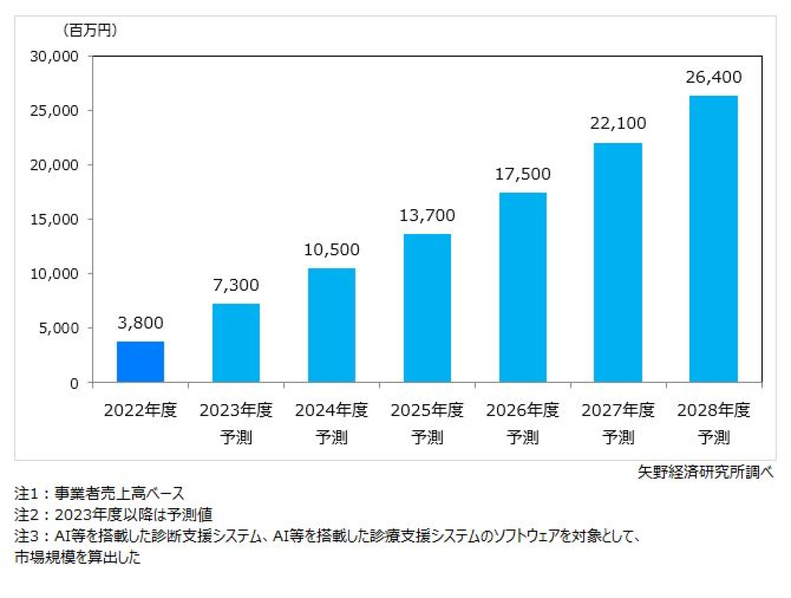‘99 商業施設のトレンド 矢野経済研究所 診断・診療支援AIシステム市場に関する調査を実施（2024年