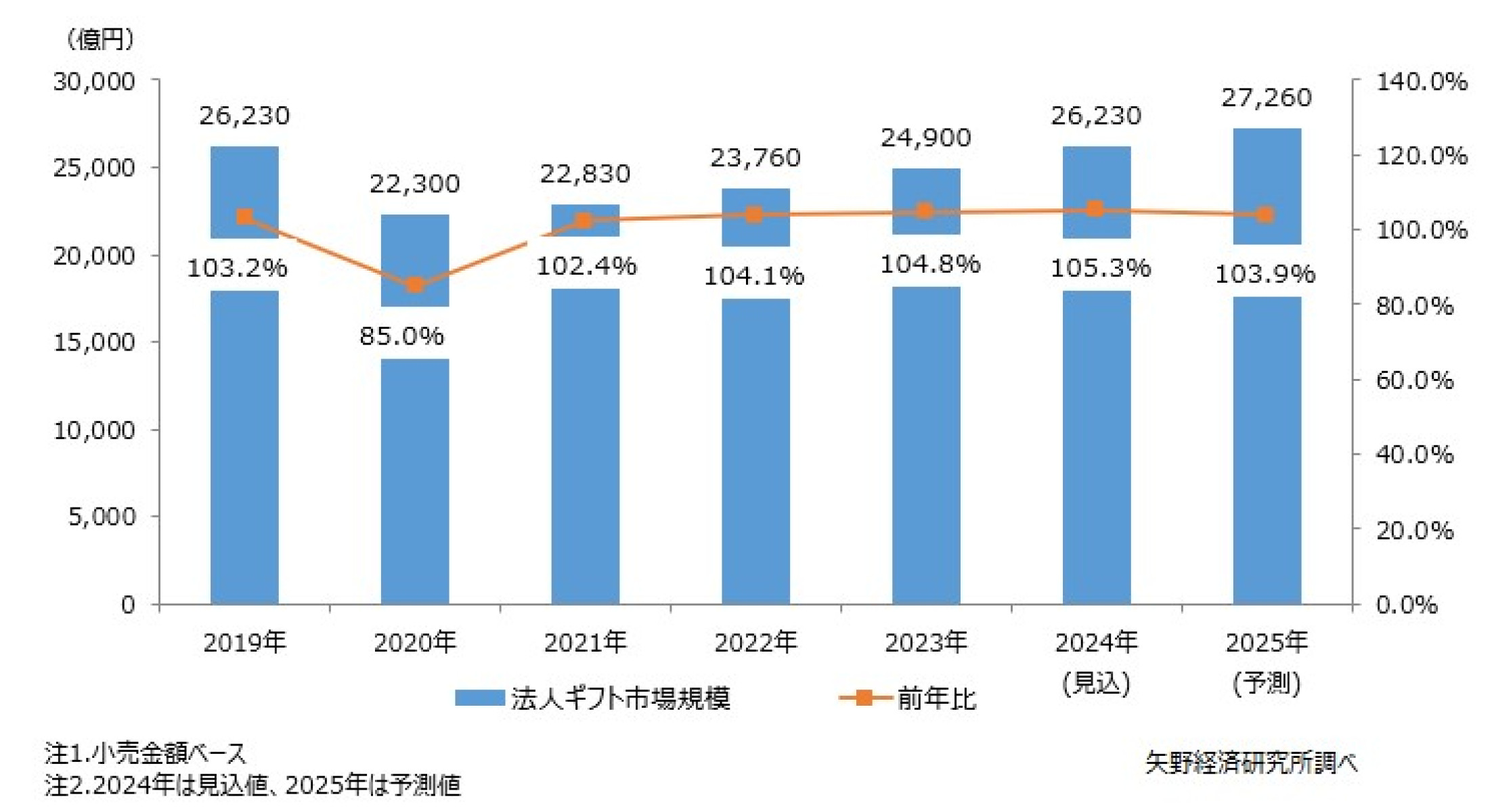 法人ギフト市場に関する調査を実施(2024年) | ニュース・トピックス