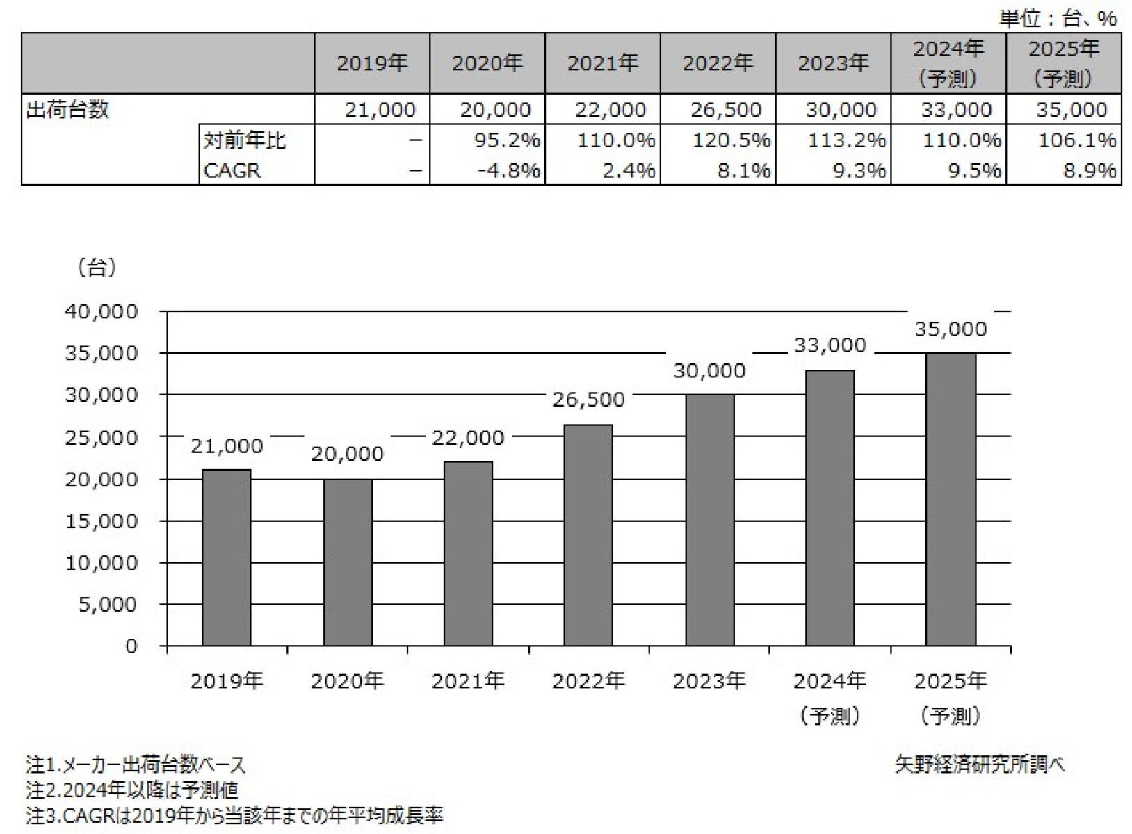 産業用3Dプリンタ世界市場に関する調査を実施（2024年） | ニュース