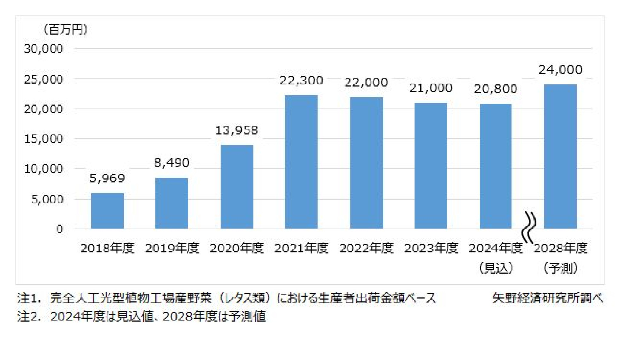 植物工場 生産システムと流通技術の最前線 【定価半額】　【さらに半額】 植物工場 生産システムと流通技術の最前線 【定価半額】 【さらに半額
