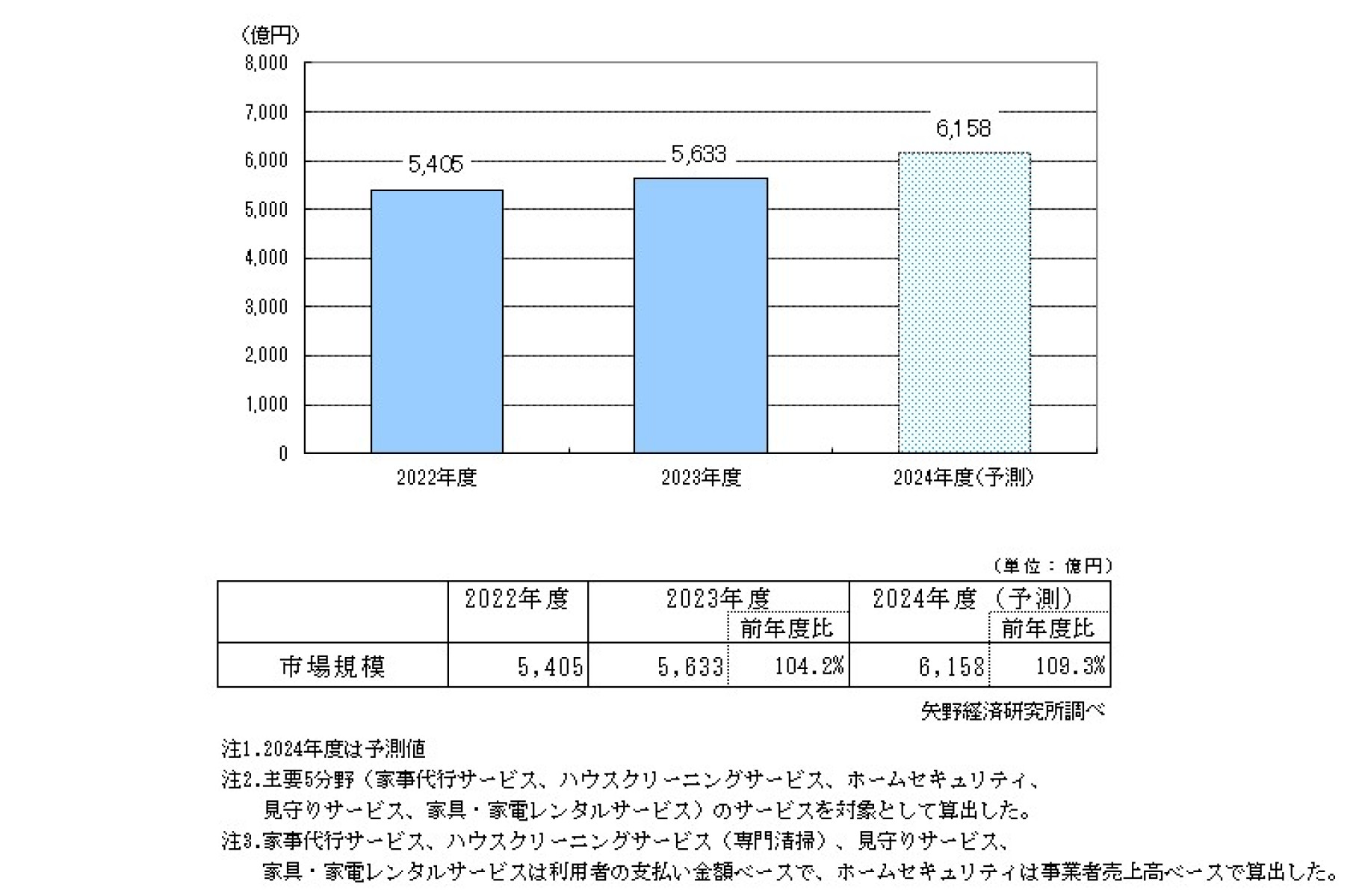 住まいと生活支援サービスに関する調査を実施（2024年） | ニュース