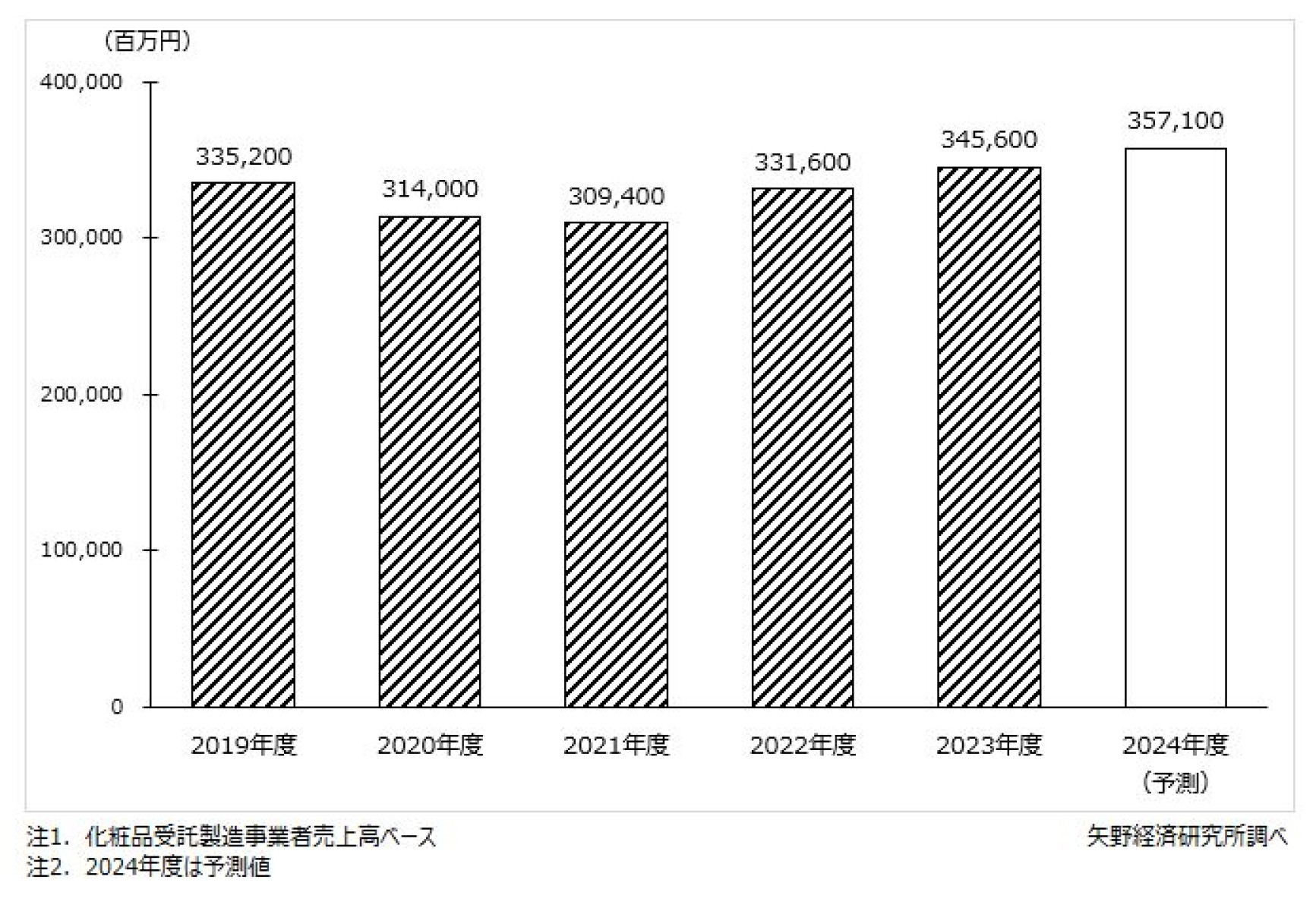化粧品受託製造市場に関する調査を実施（2024年） | ニュース