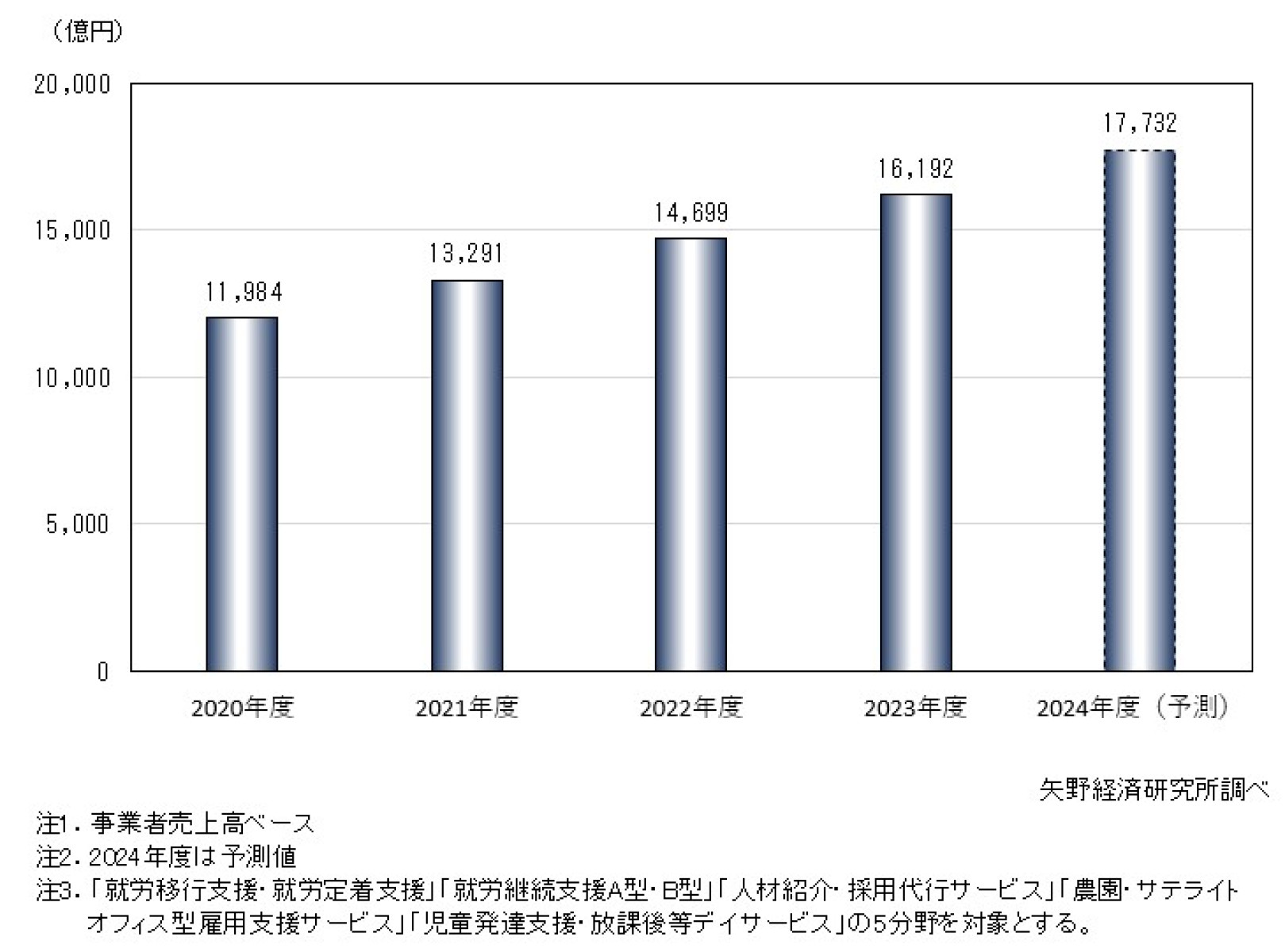 障がい者自立支援サービス市場に関する調査を実施（2024年