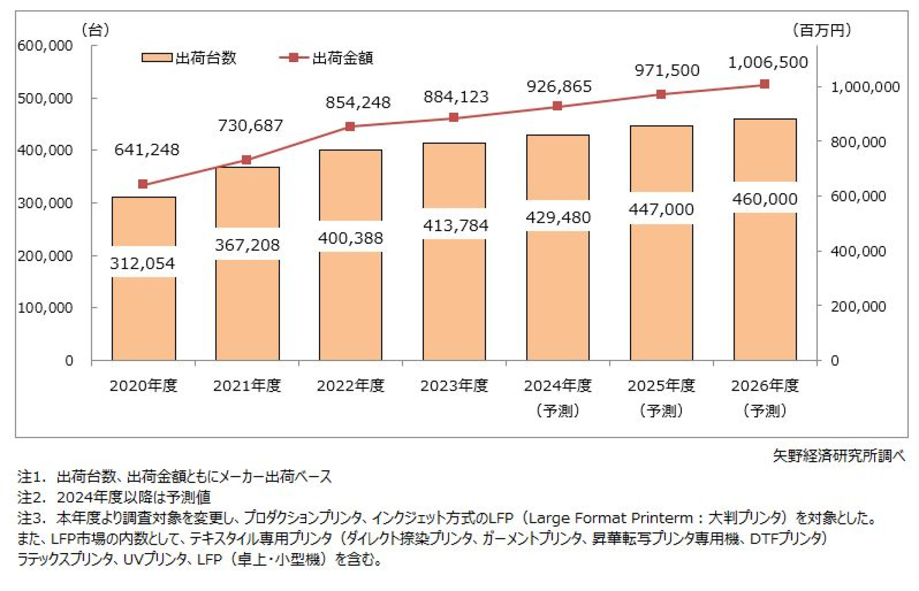 業務・産業向けプリンタ世界市場に関する調査を実施（2024年