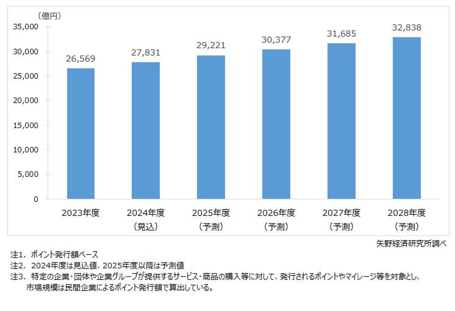 ‘99 商業施設のトレンド 矢野経済研究所 99 商業施設のトレンド 矢野経済研究所 矢野経済研究所、ワー