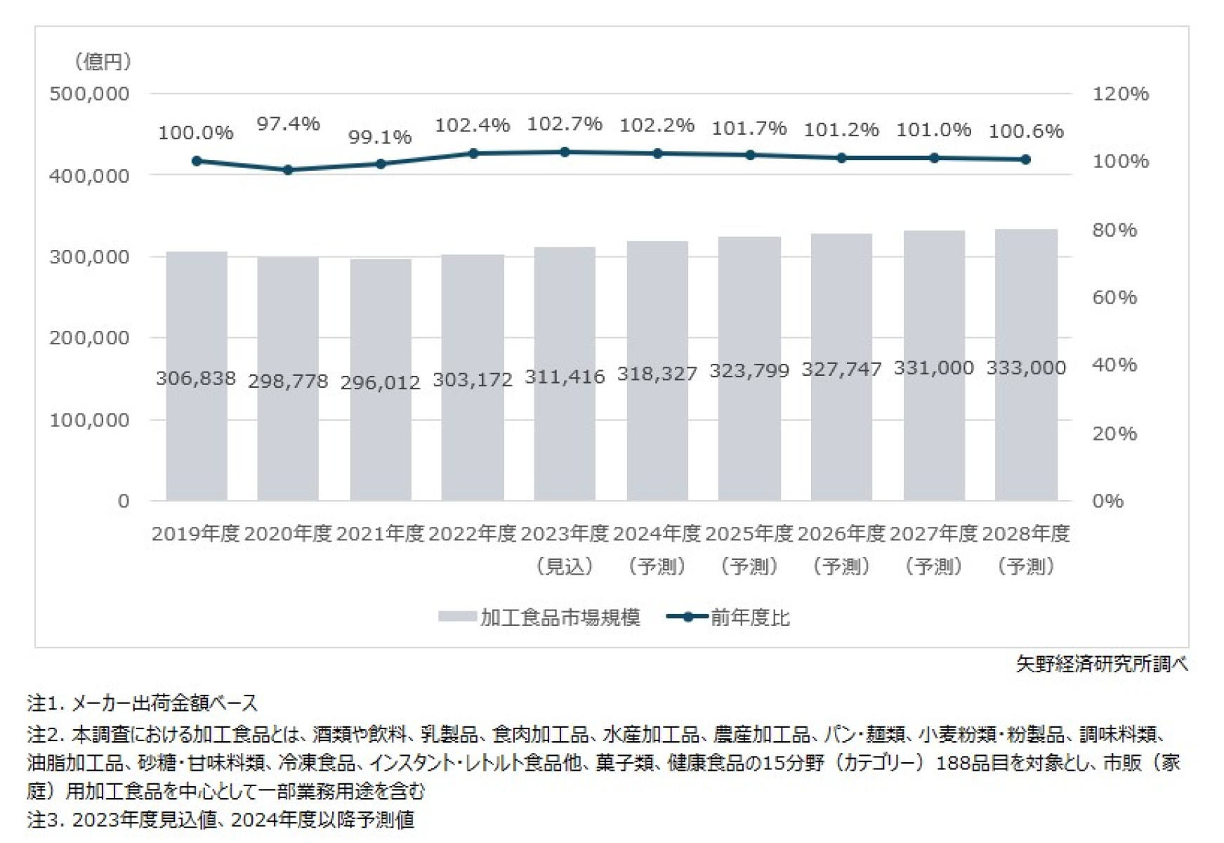 国内加工食品市場に関する調査を実施（2024年） | ニュース