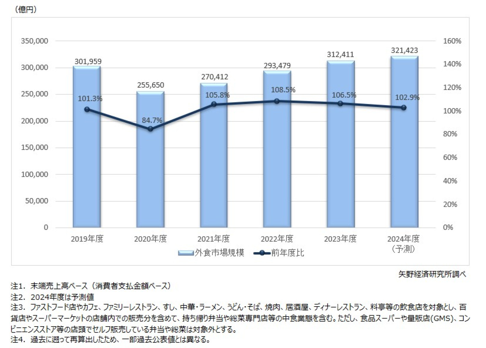 外食市場に関する調査を実施（2024年） | ニュース・トピックス | 市場