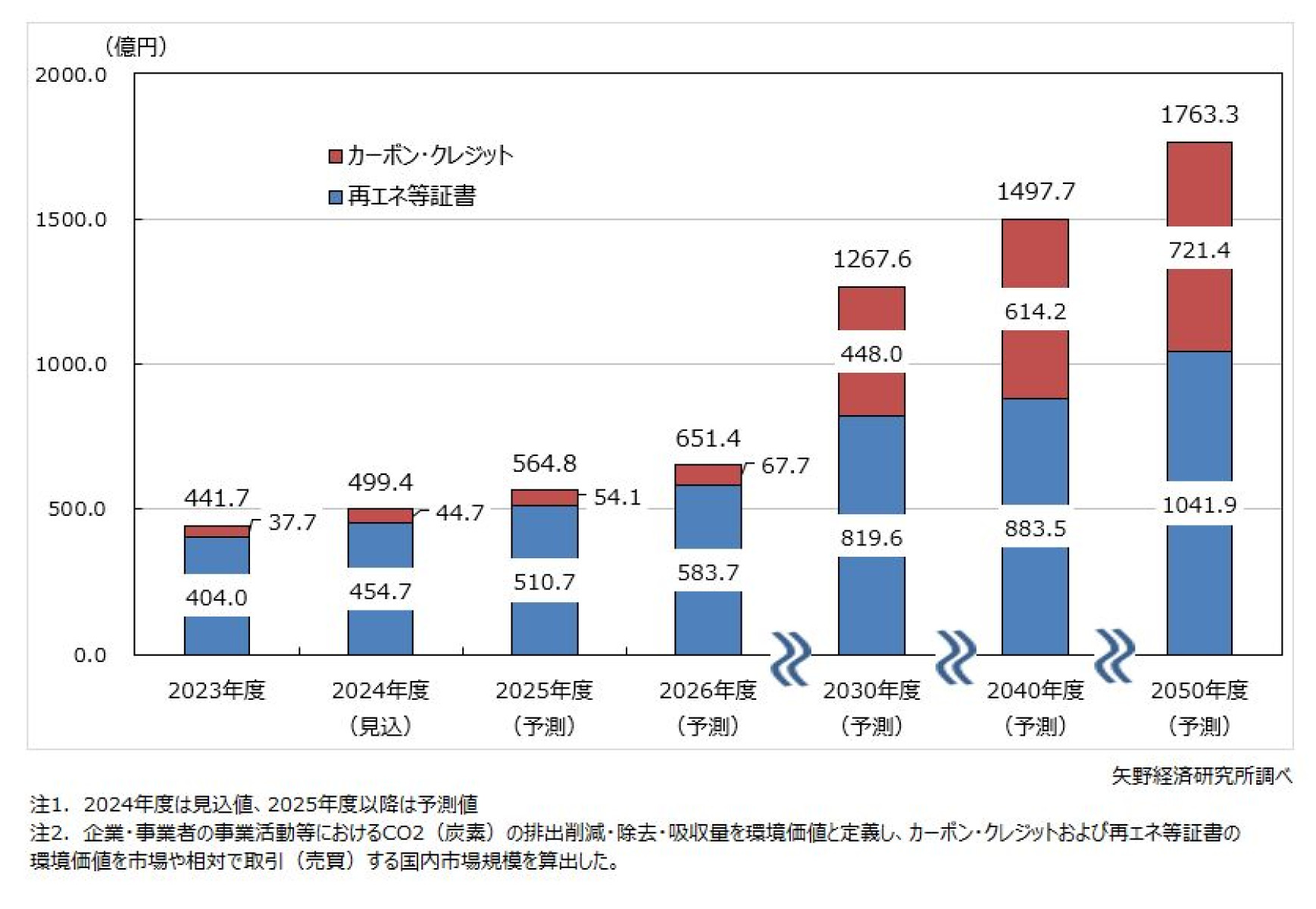 環境価値（炭素削減価値）市場に関する調査を実施（2024年） | ニュース・トピックス | 市場調査とマーケティングの矢野経済研究所