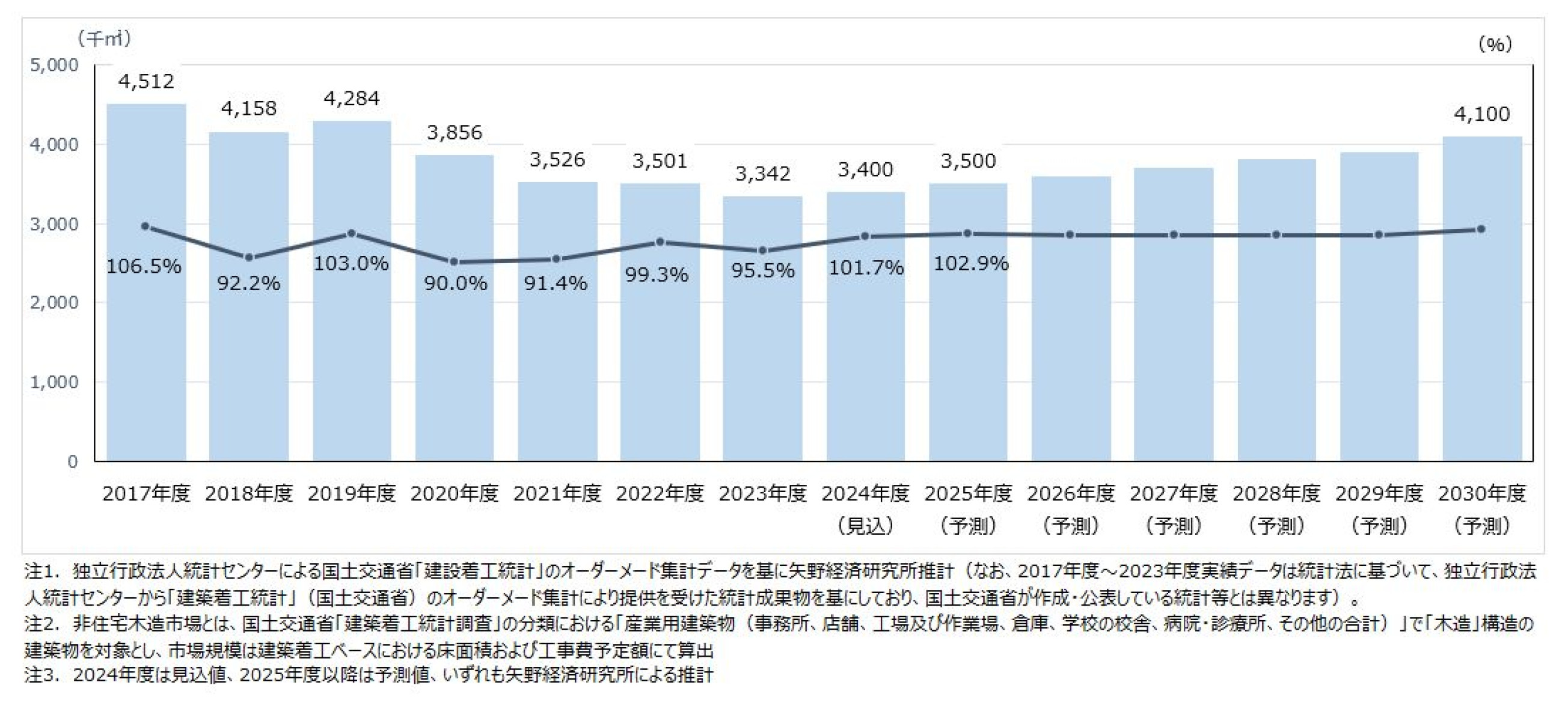 非住宅木造市場に関する調査を実施（2024年） | ニュース・トピックス