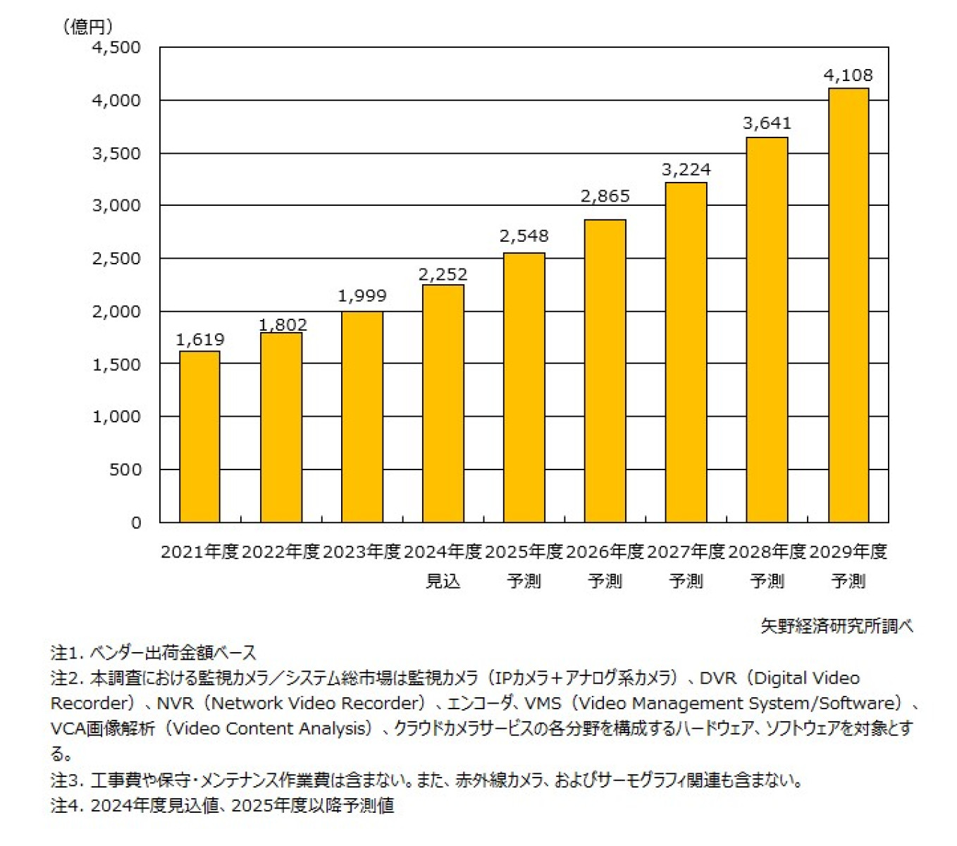 監視カメラ／システム国内市場に関する調査を実施（2024年