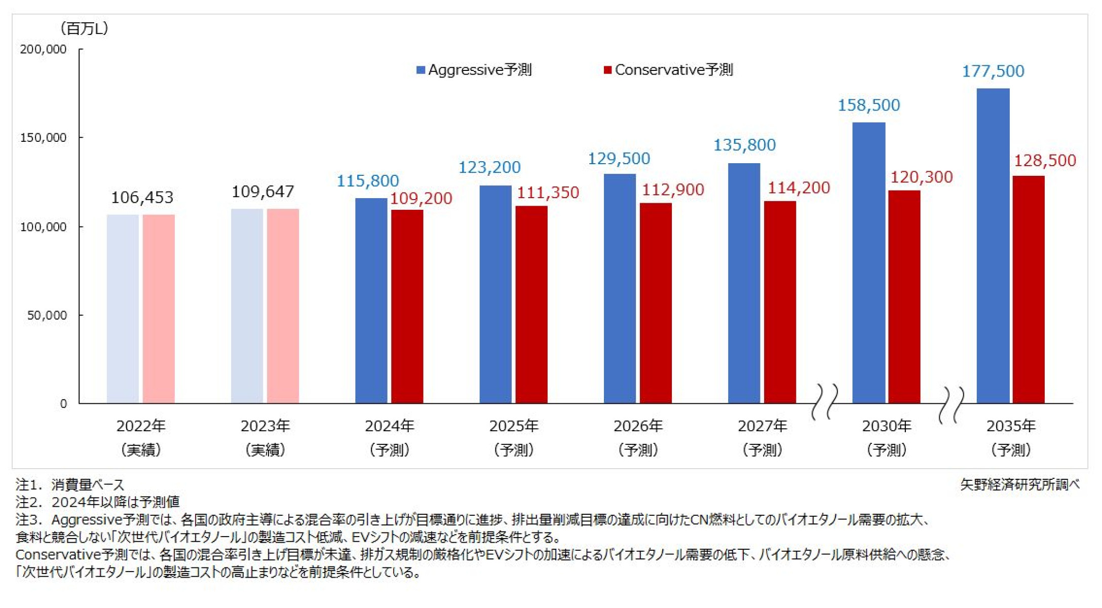 自動車向けカーボンニュートラル燃料世界市場に関する調査を実施（2024