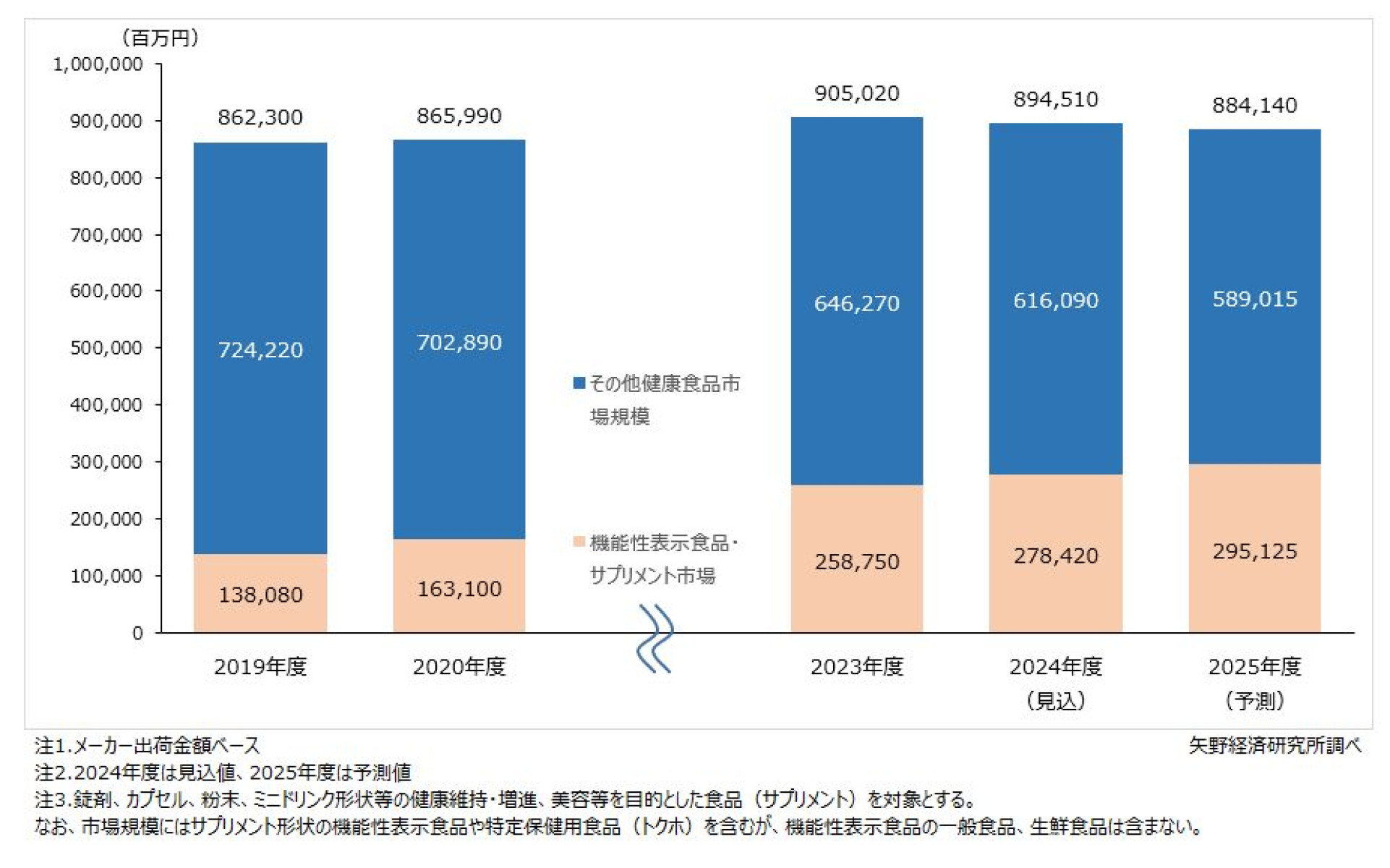 健康食品市場に関する調査を実施（2025年） | ニュース・トピックス