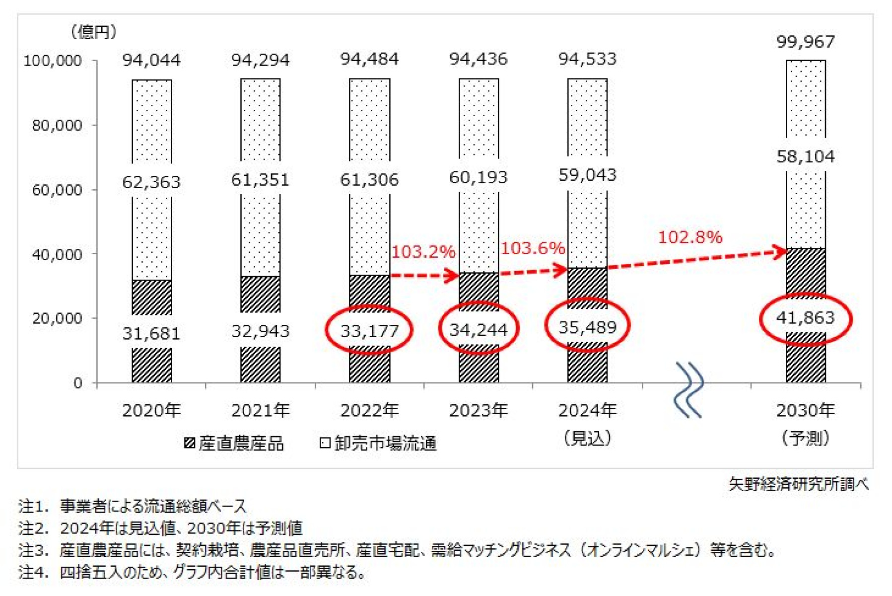産直ビジネスに関する調査を実施（2024年） | ニュース・トピックス