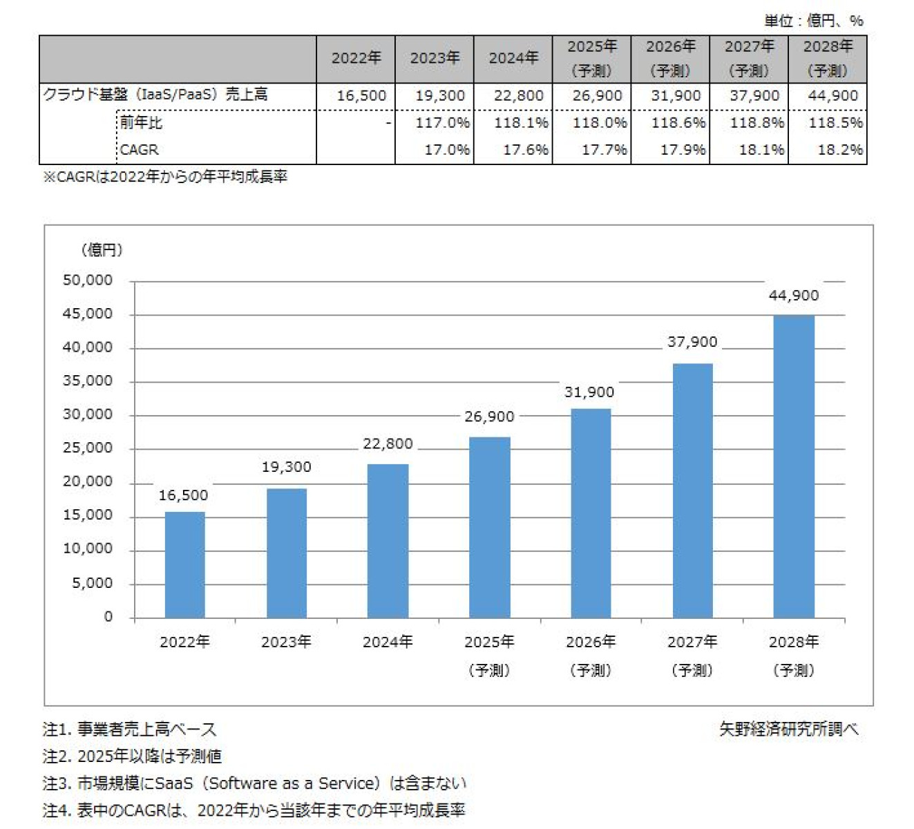 クラウド基盤（IaaS/PaaS）サービス市場に関する調査を実施（2025年