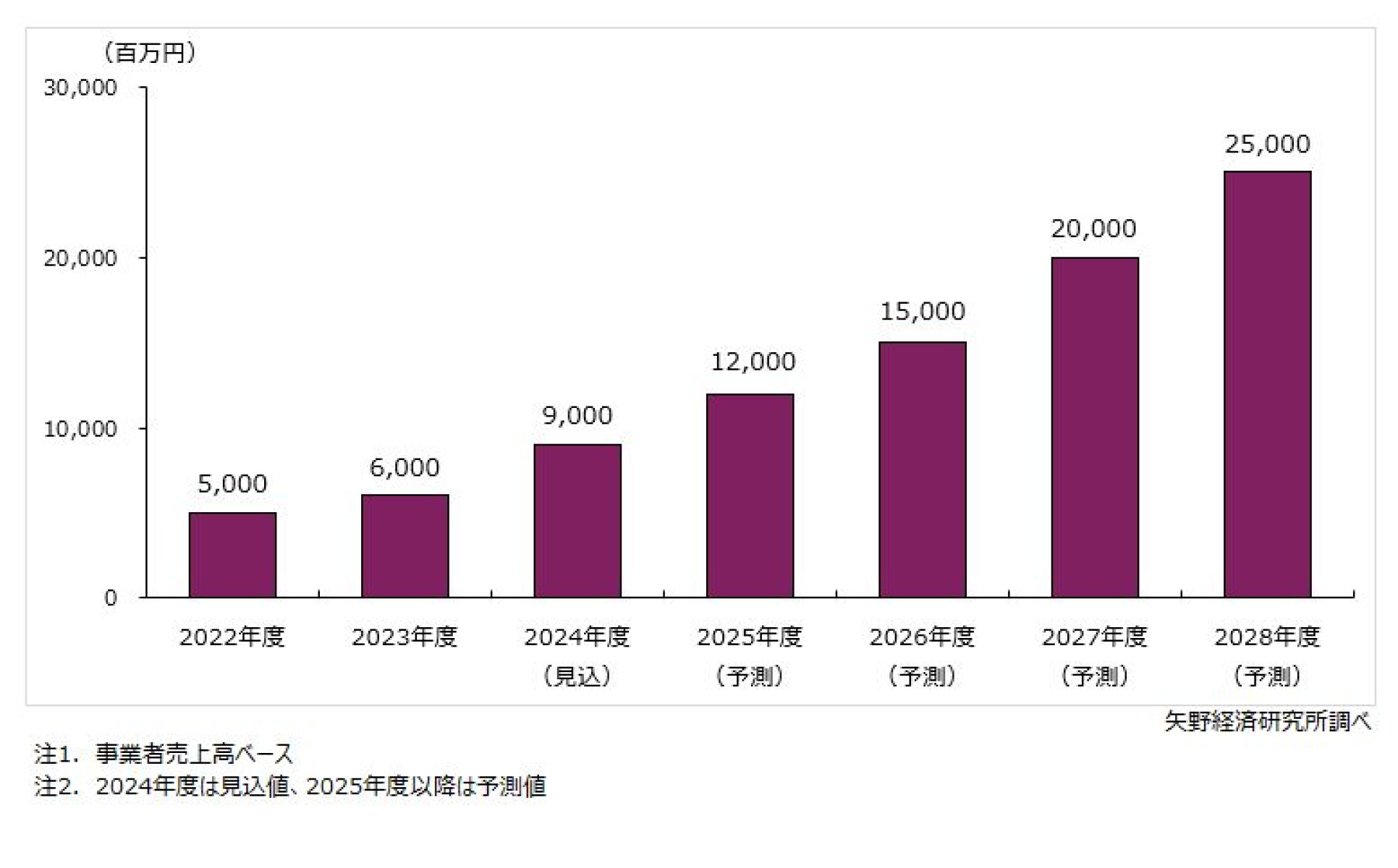 コールセンターサービス事業者が提供するAIサービス市場の調査を実施