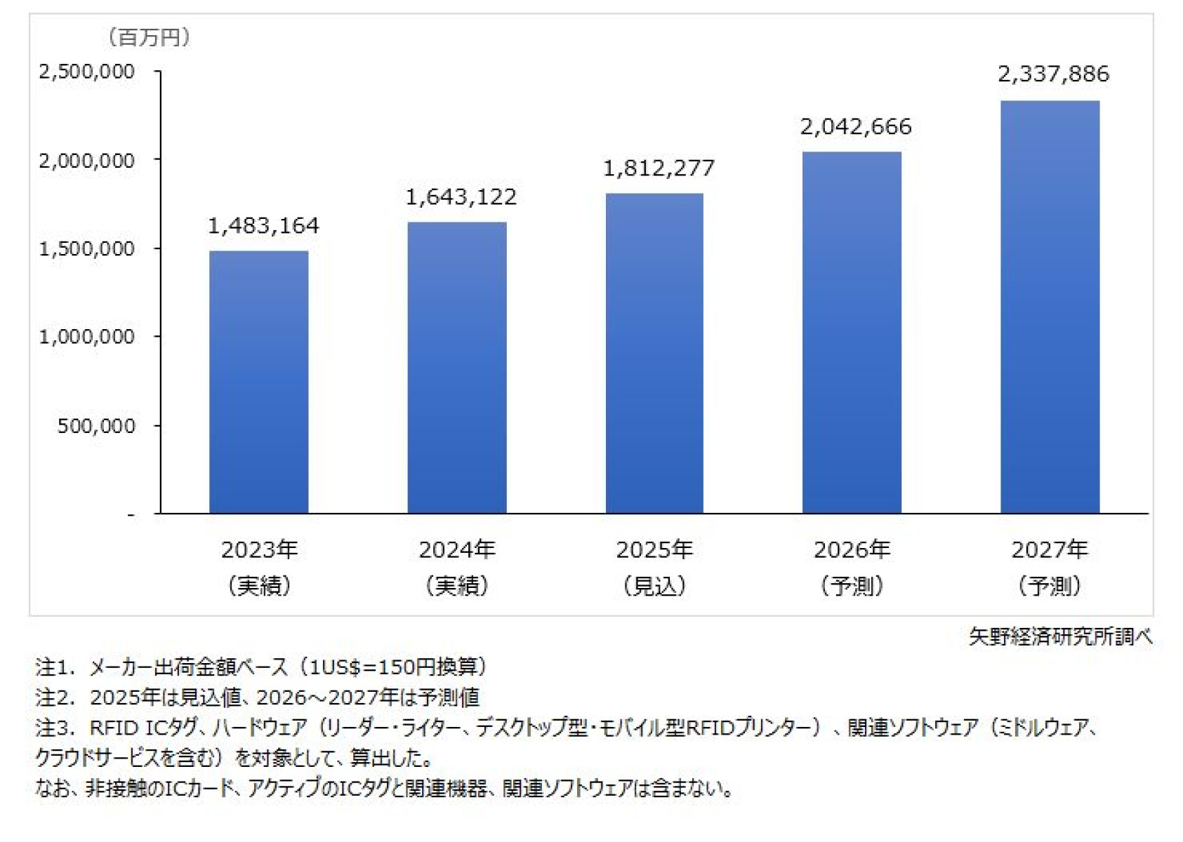 RFIDソリューション世界市場に関する調査を実施（2025年） | ニュース