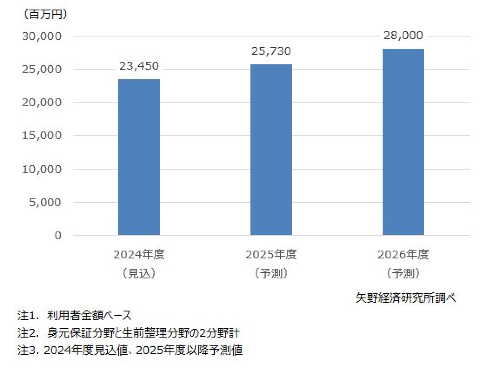 終活関連ビジネスに関する調査を実施（2025年） | ニュース