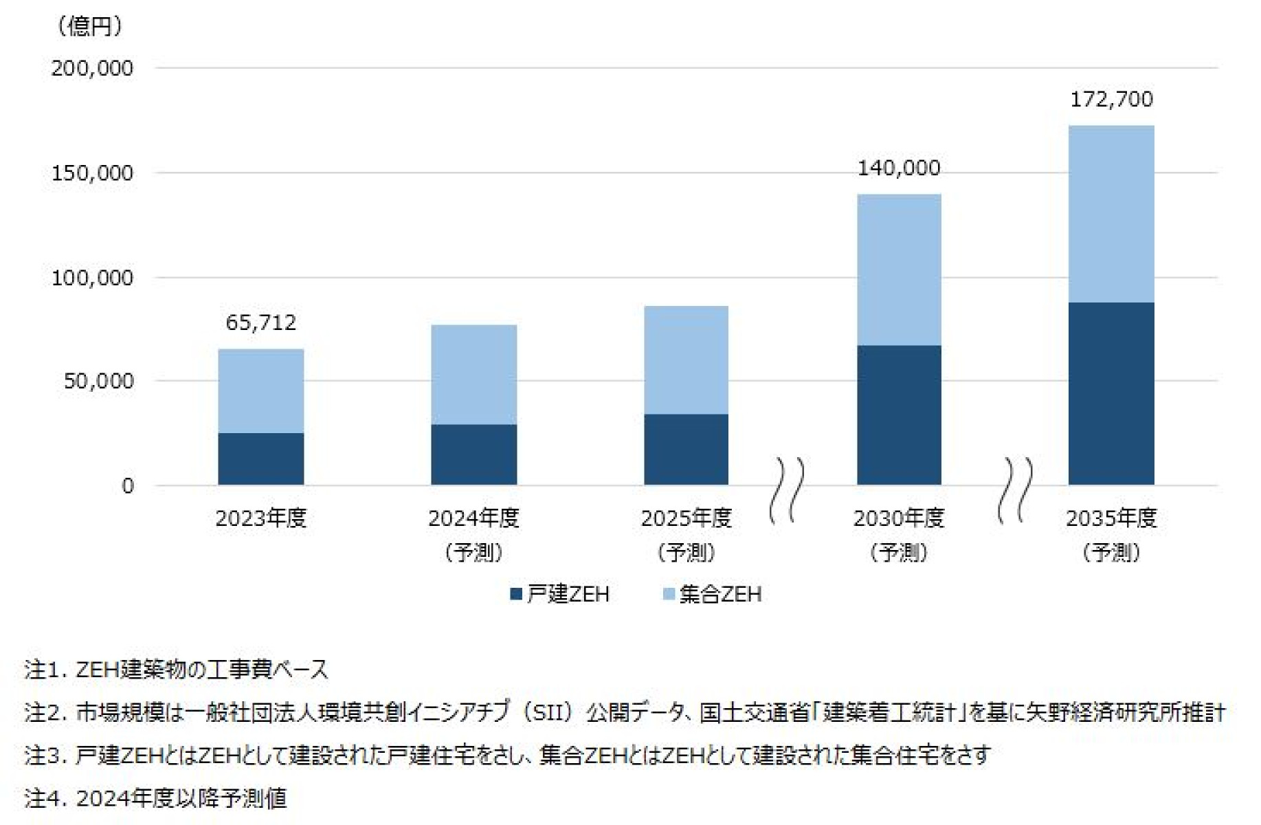 統計・調査資料ガイド ZEH（Net Zero Energy House）市場に関する調査を実施（2025年