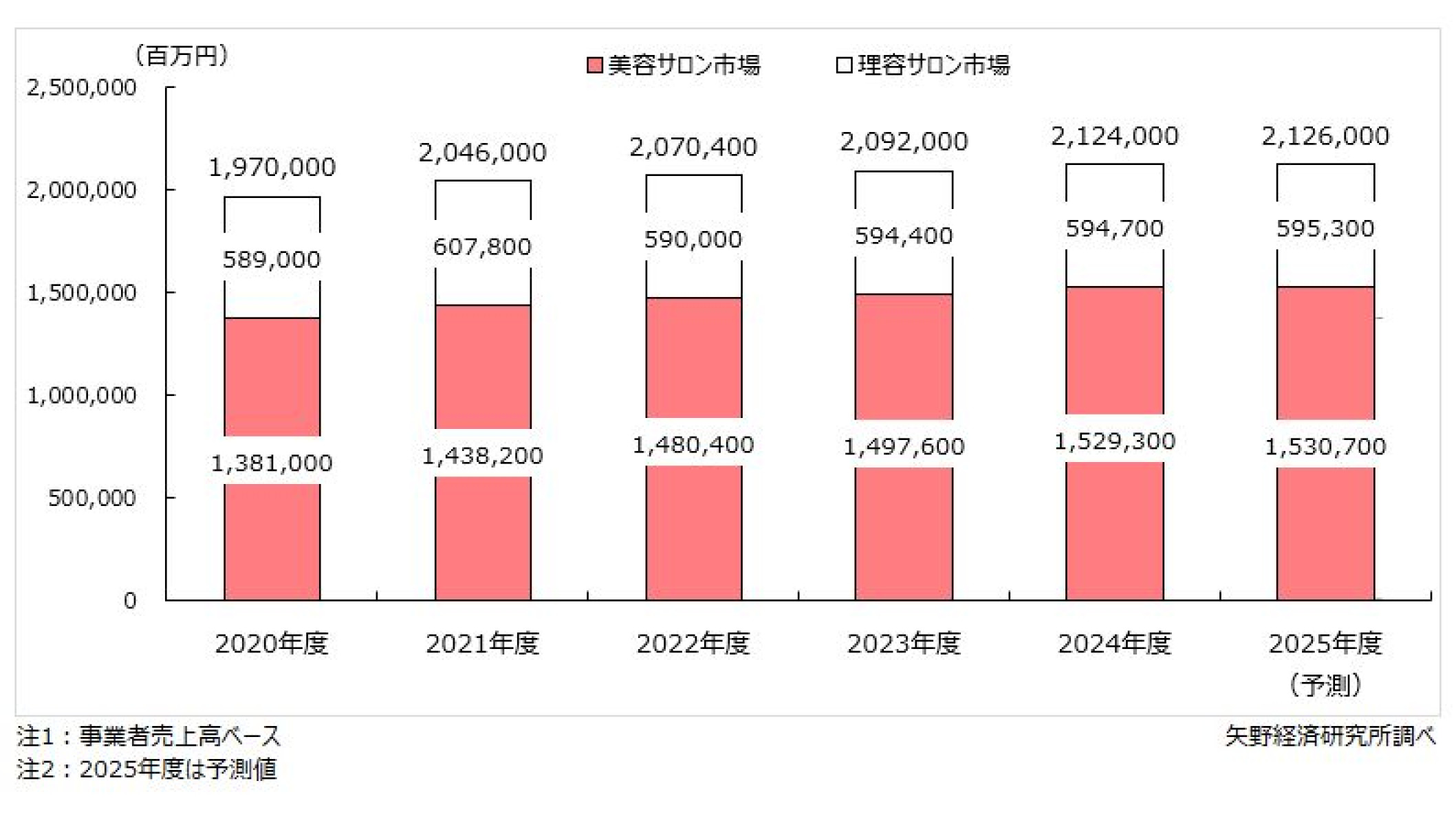 理美容サロン市場に関する調査を実施（2025年） | ニュース