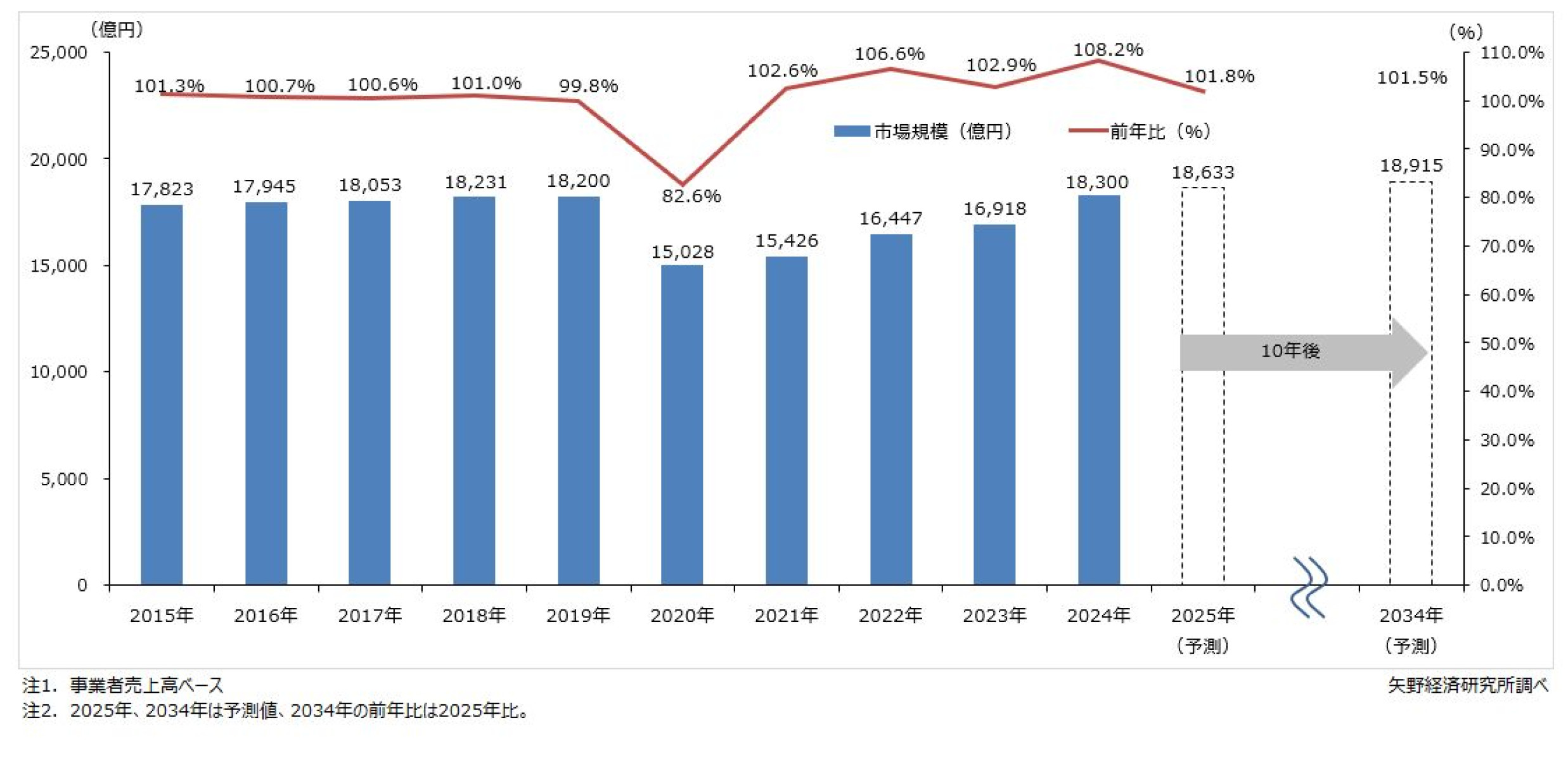 葬祭ビジネス市場に関する調査を実施（2025年） | ニュース