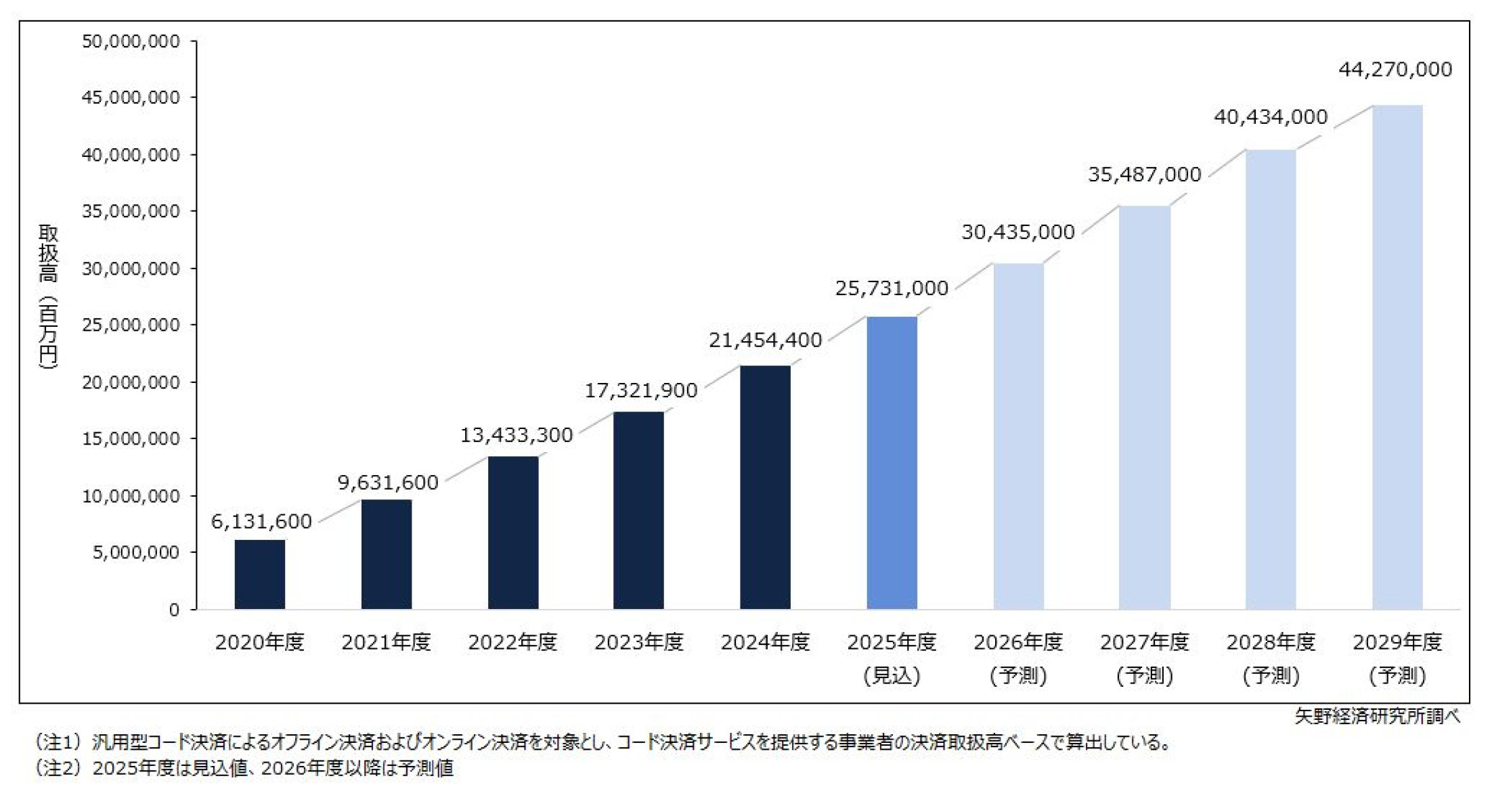 コード決済市場に関する調査を実施（2025年） | ニュース・トピックス | 市場調査とマーケティングの矢野経済研究所