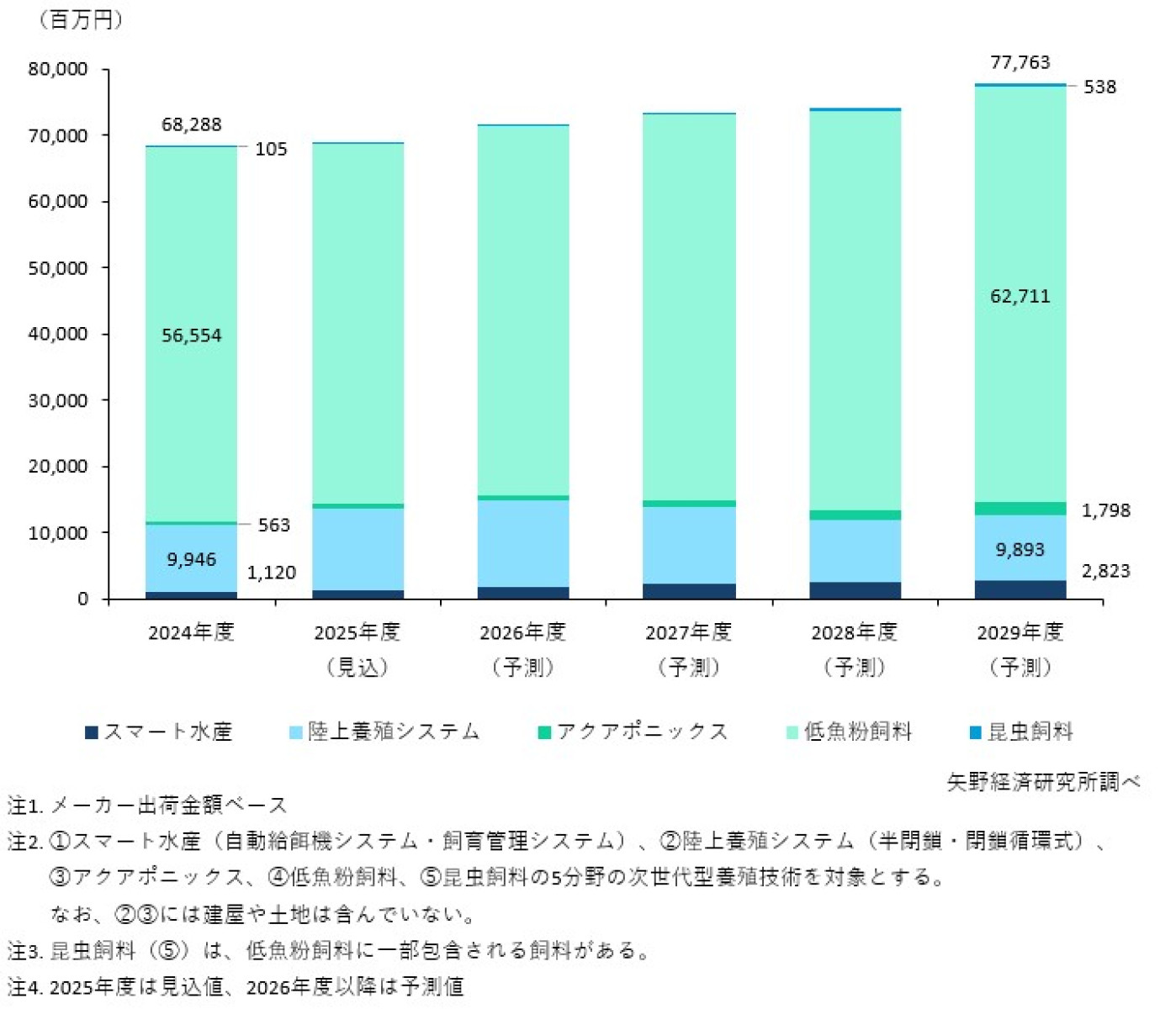 次世代型養殖ビジネスに関する調査を実施（2025年） | ニュース
