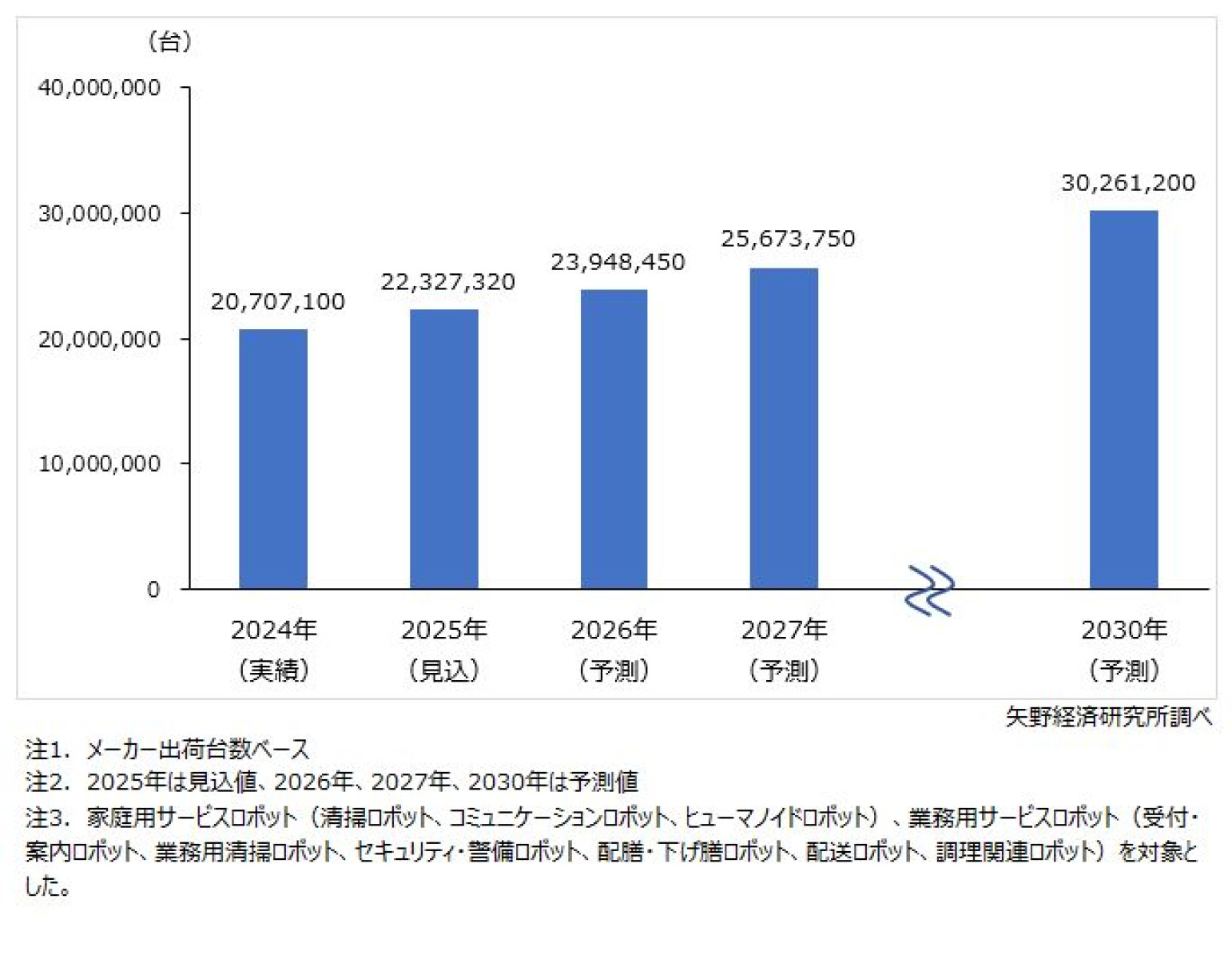 サービスロボット世界市場に関する調査を実施（2025年） | ニュース