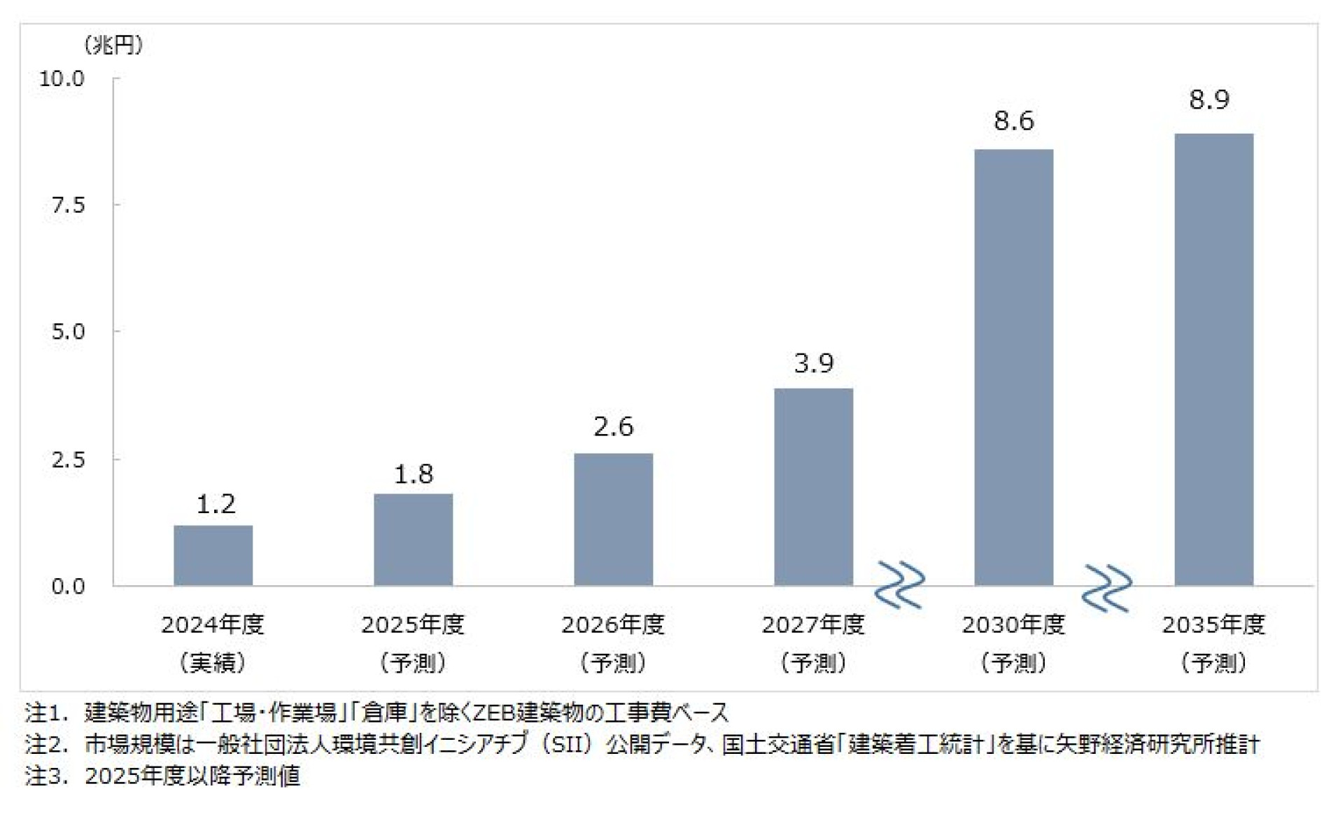ZEB（Net Zero Energy Building）市場に関する調査を実施（2025年