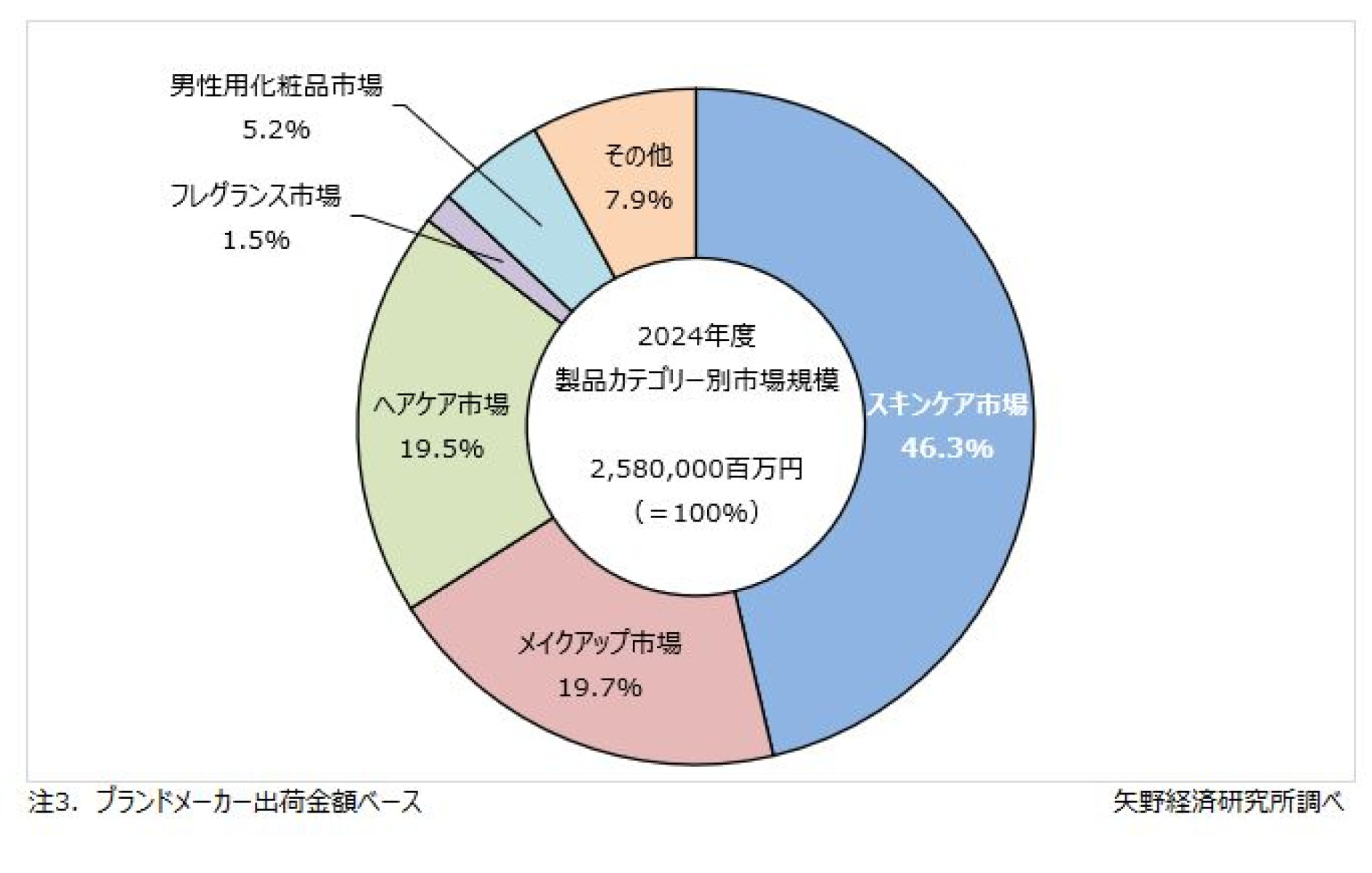 化粧品市場に関する調査を実施（2025年） | ニュース・トピックス