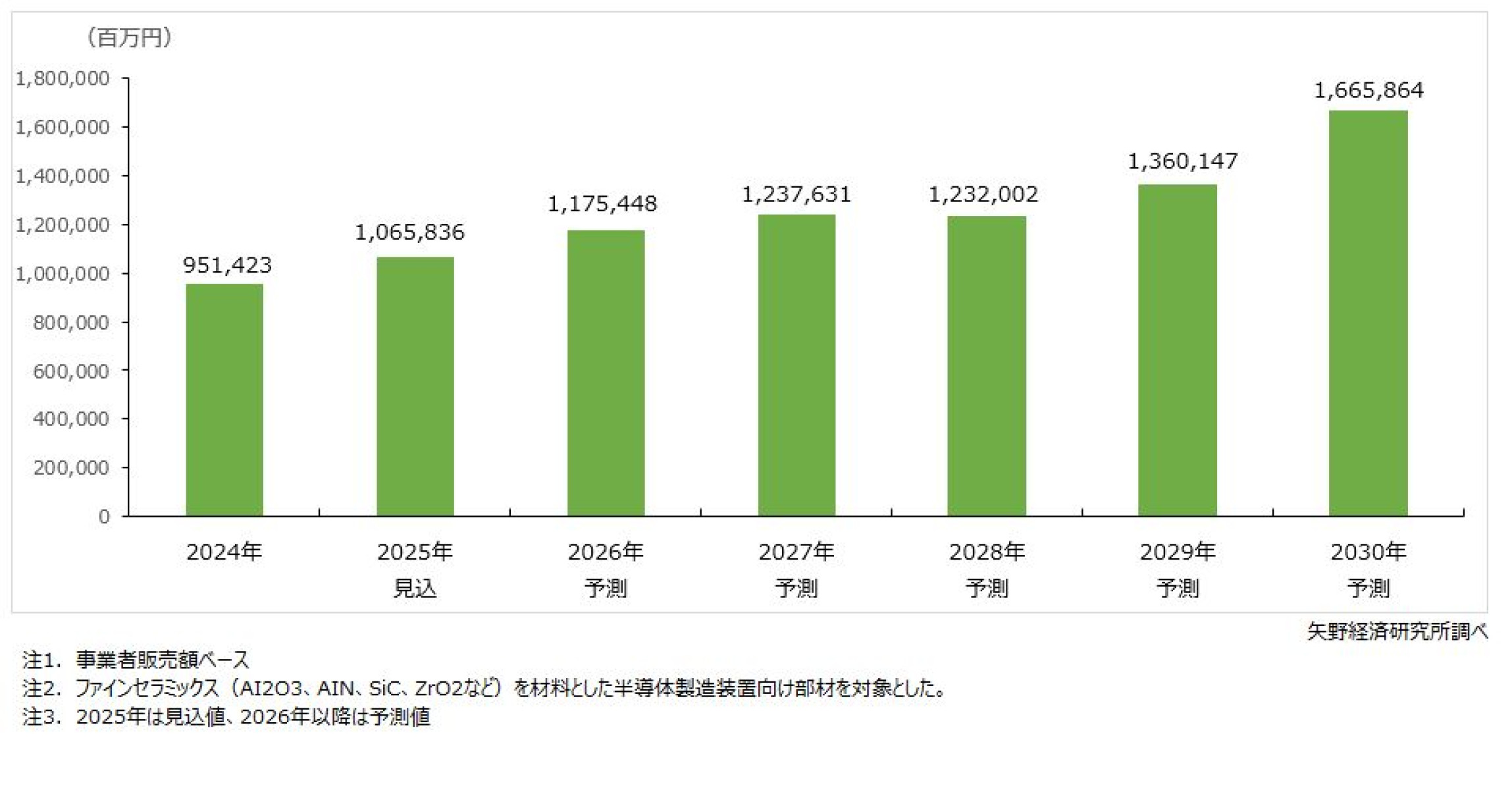 半導体製造装置向けファインセラミックス部材世界市場に関する調査を