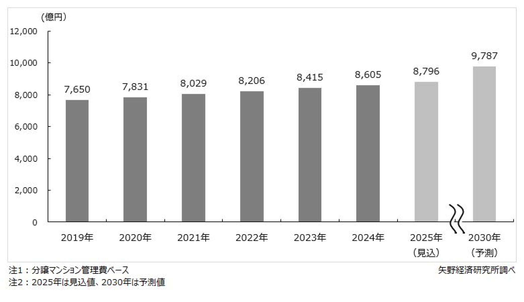 マンション管理市場に関する調査を実施（2025年） | ニュース