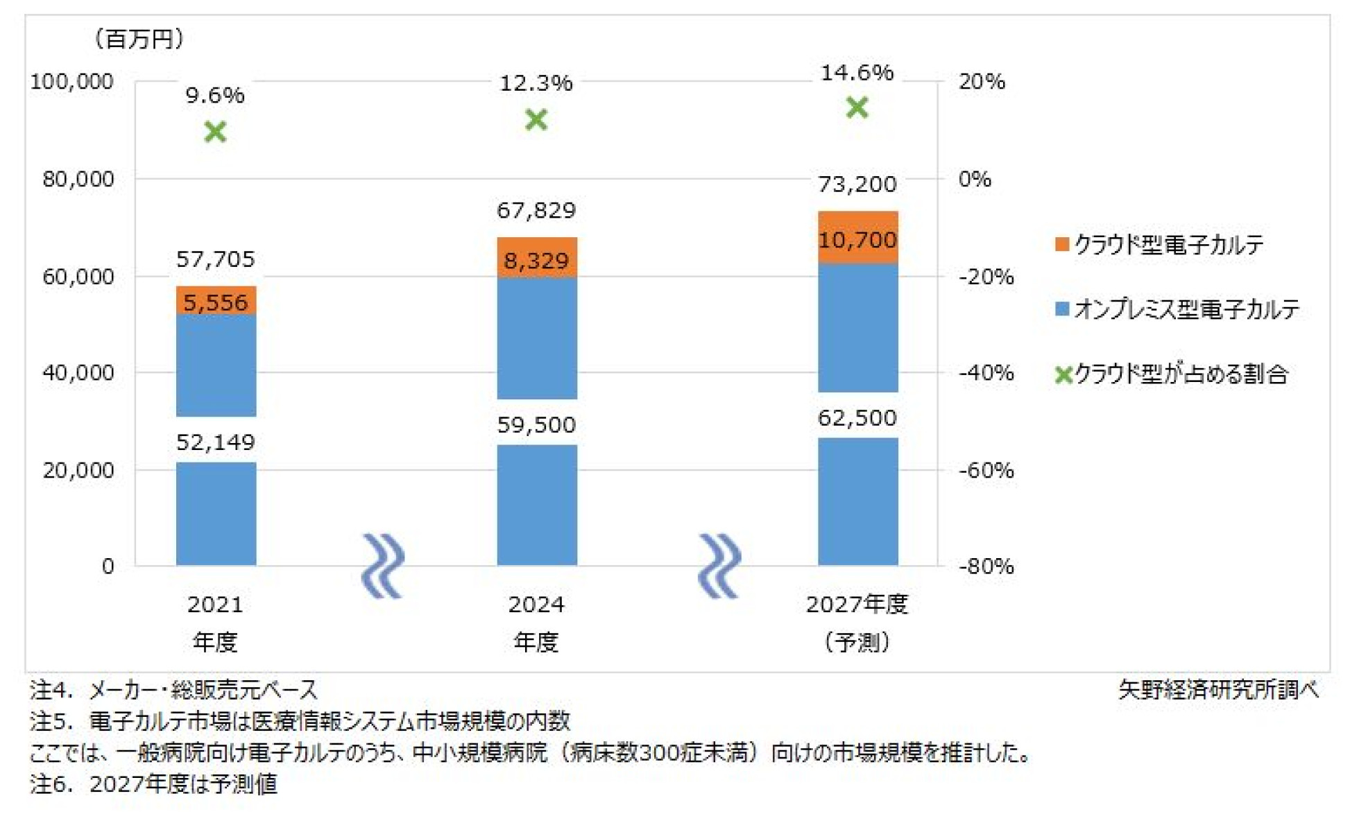 医療情報システム市場に関する調査を実施（2025年） | ニュース