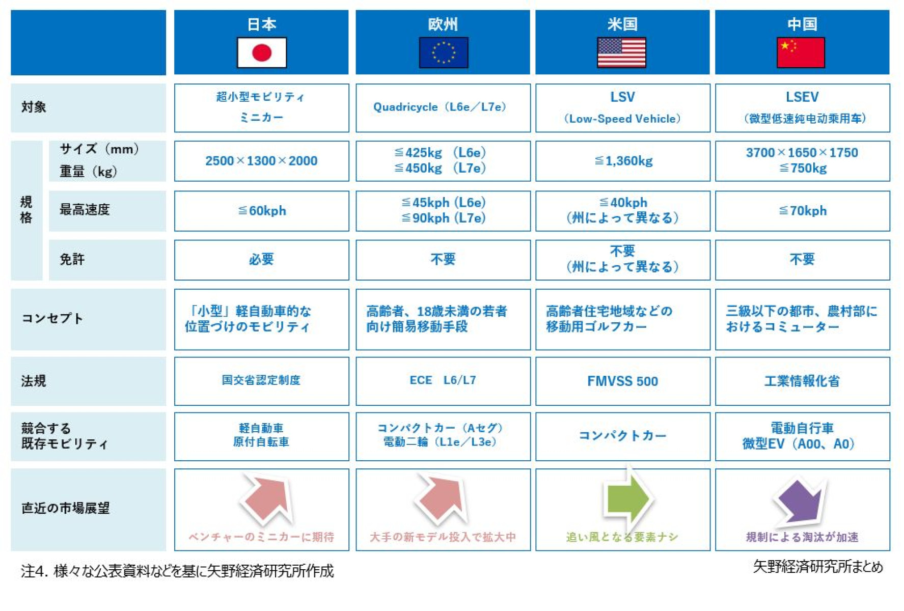 次世代モビリティ市場に関する調査を実施（2025年） | ニュース