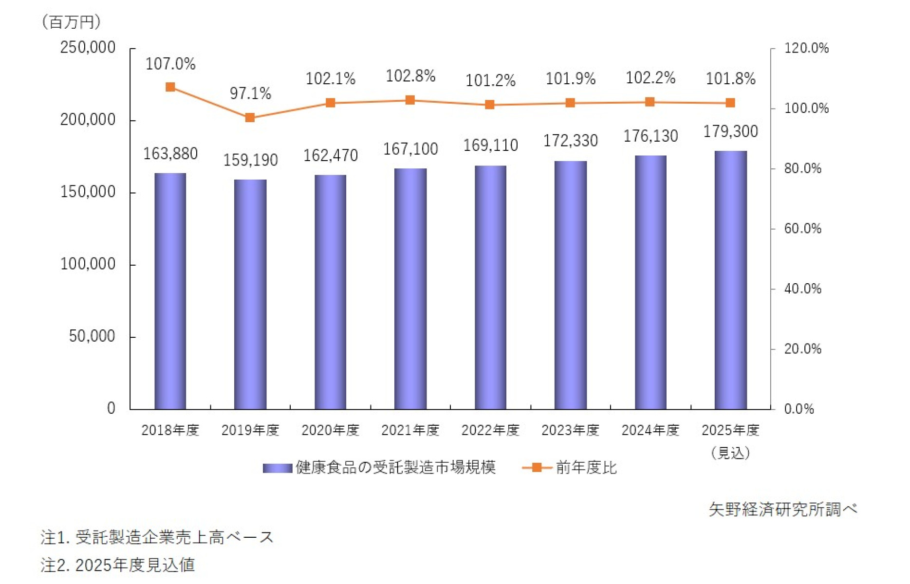 健康食品受託製造市場に関する調査を実施（2025年） | ニュース