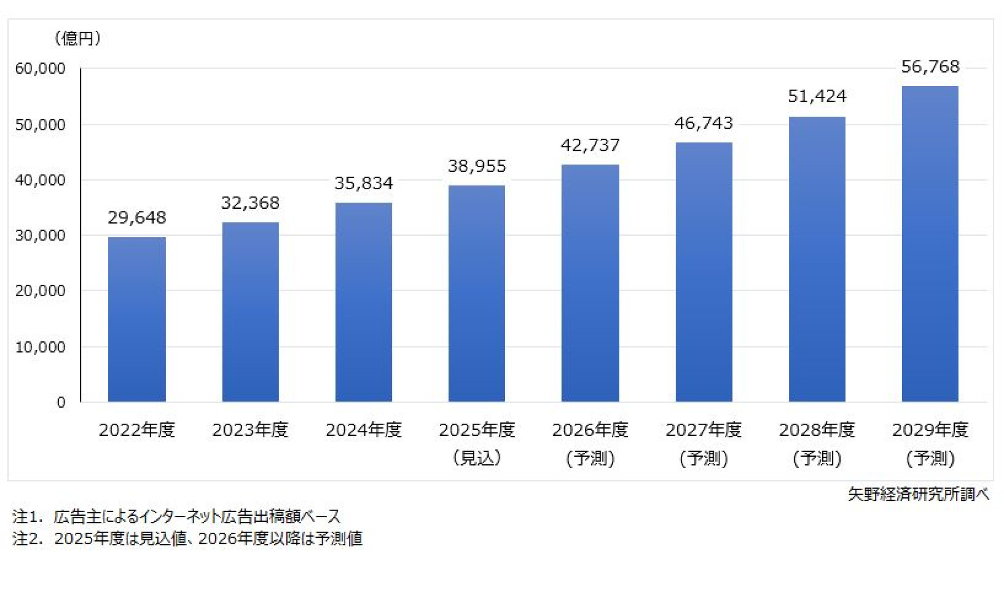 インターネット広告市場に関する調査を実施（2025年） | ニュース・トピックス | 市場調査とマーケティングの矢野経済研究所