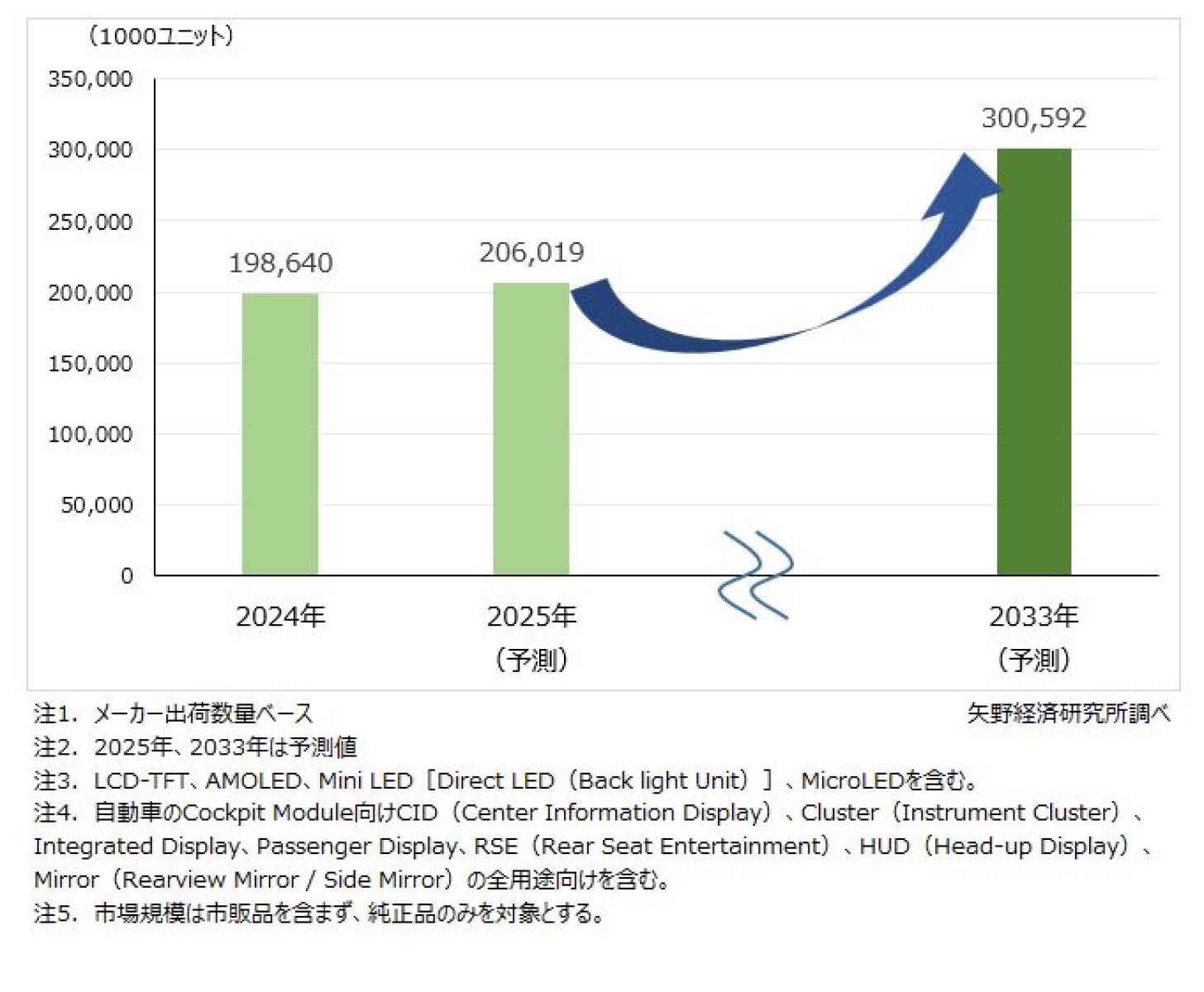 車載ディスプレイ世界市場に関する調査を実施（2025年） | ニュース