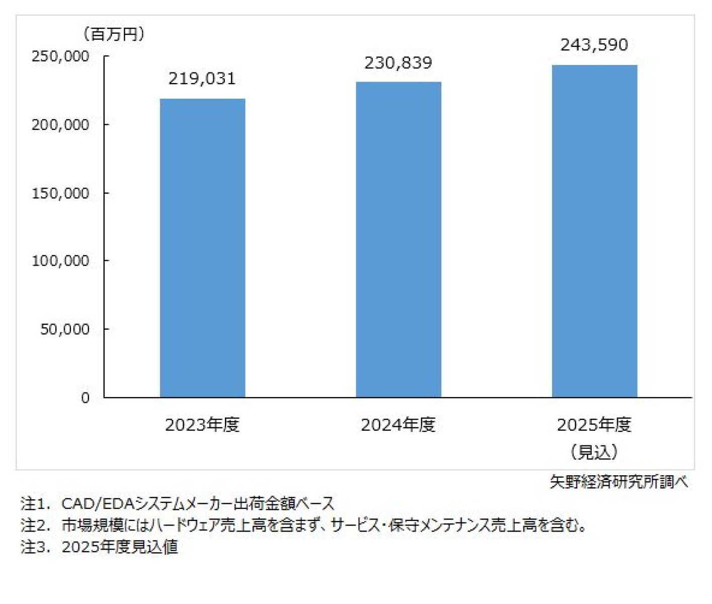 CAD/EDA市場に関する調査を実施（2025年） | ニュース・トピックス
