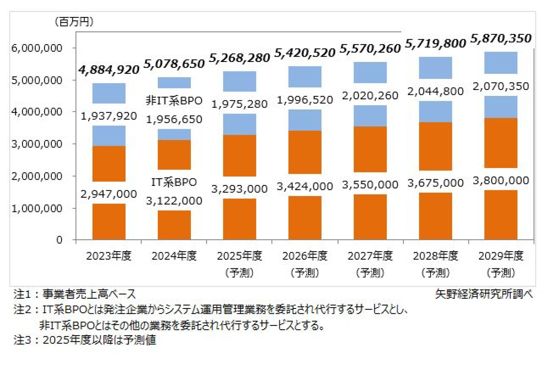 BPO（ビジネスプロセスアウトソーシング）市場に関する調査を実施