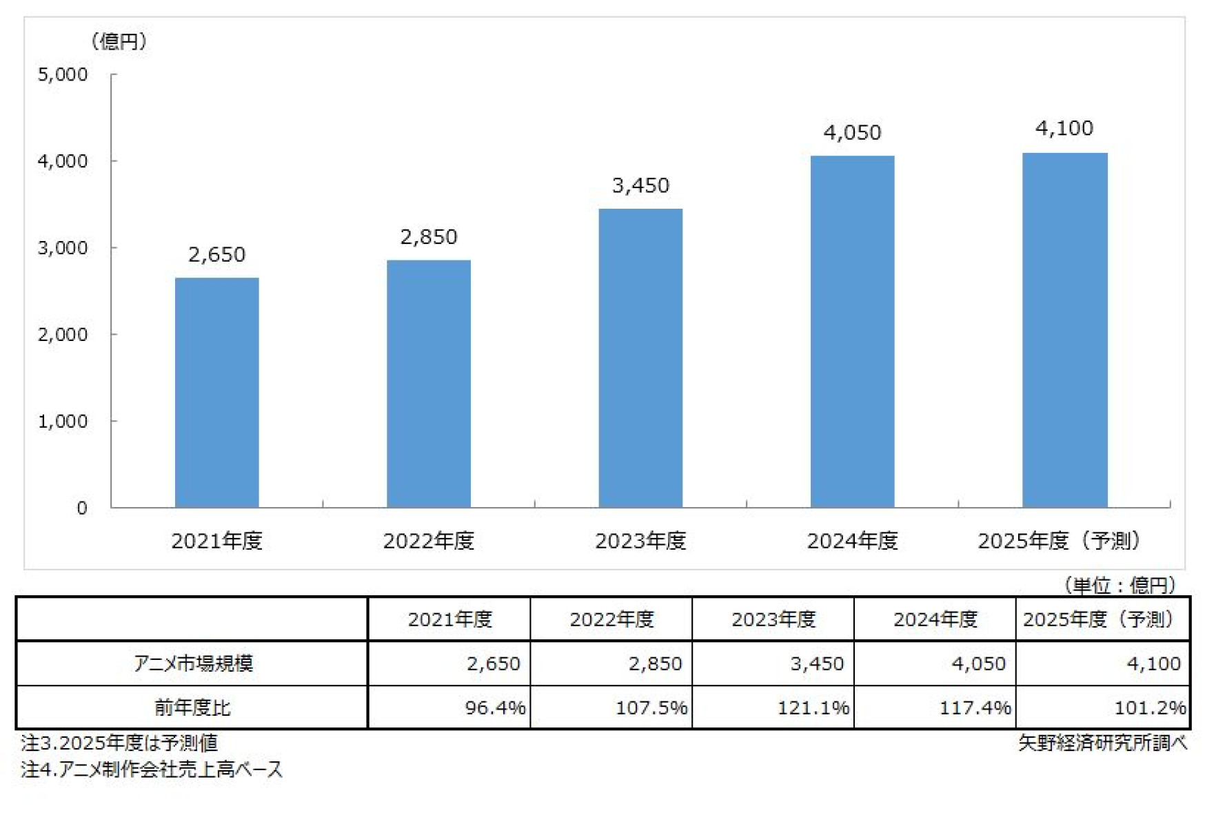 オタク」市場に関する調査を実施（2025年） | ニュース・トピックス | 市場調査とマーケティングの矢野経済研究所