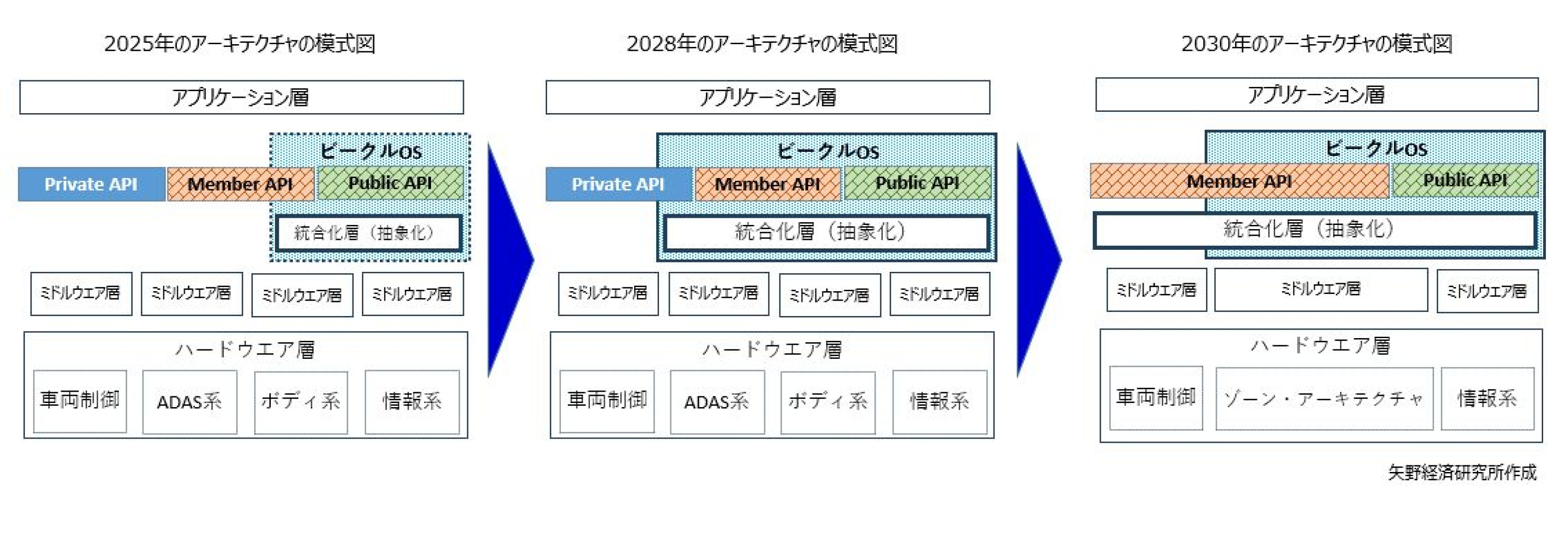 SDV時代における車載関連アプリケーション市場に関する調査を実施