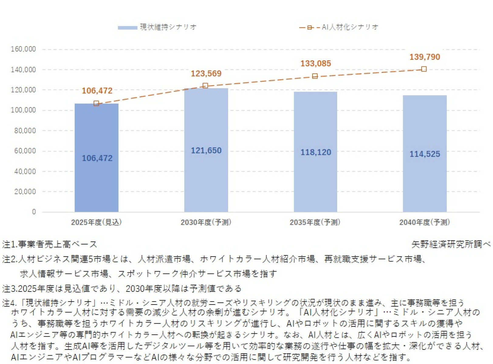 2040年までの人材ビジネス関連5市場に関する調査を実施（2025年