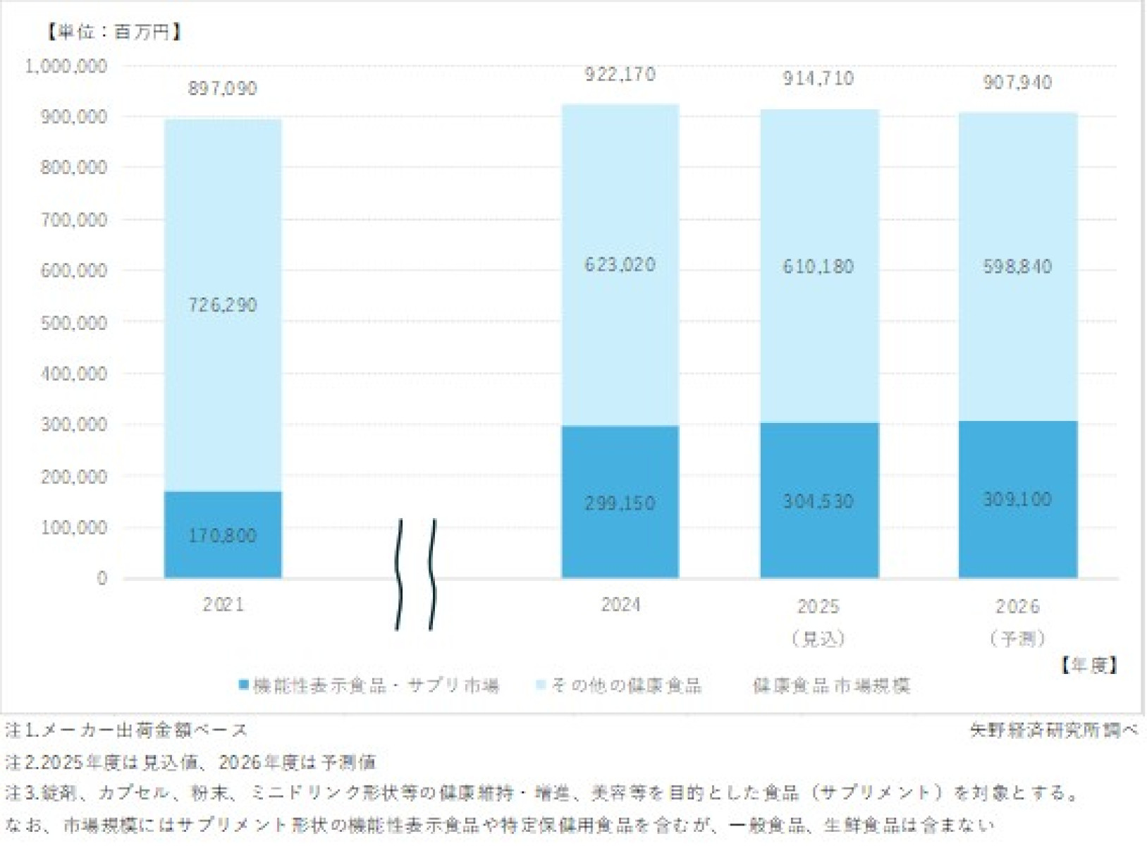 健康食品市場に関する調査を実施（2026年） | ニュース・トピックス