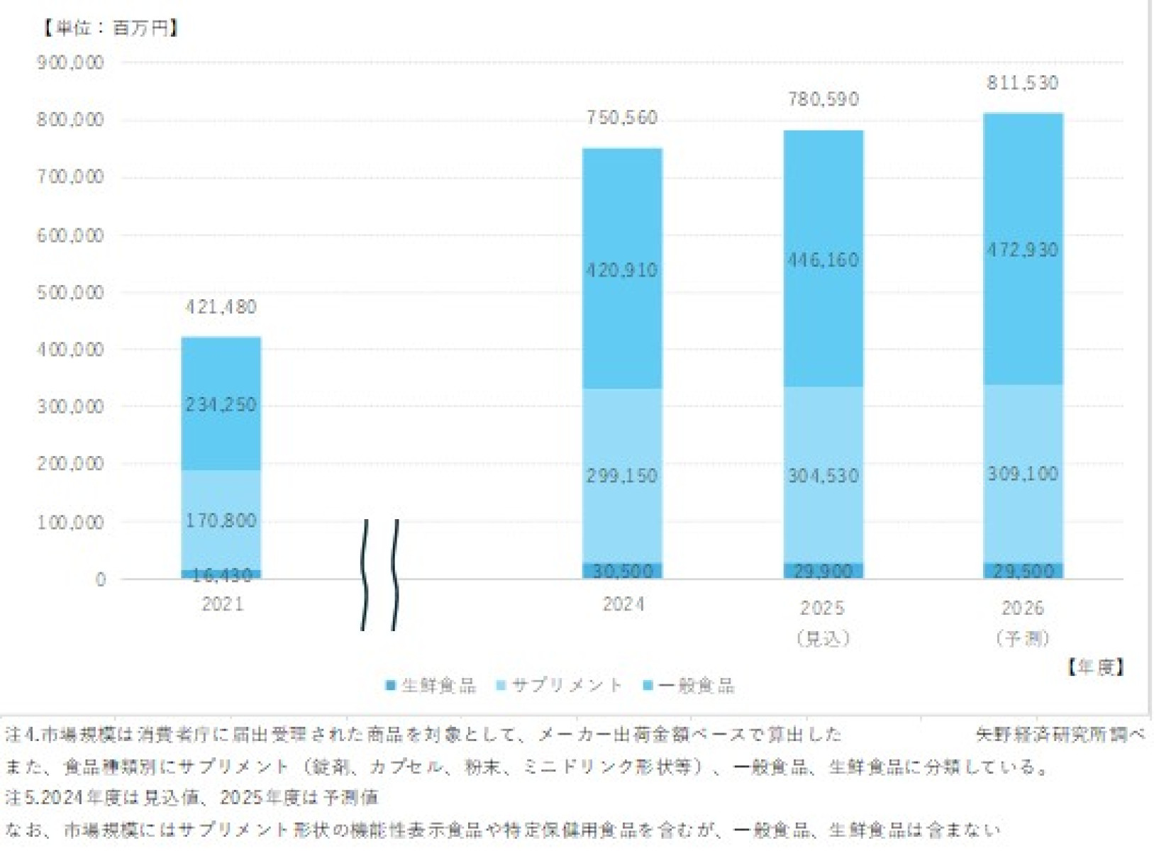 健康食品市場に関する調査を実施（2026年） | ニュース・トピックス
