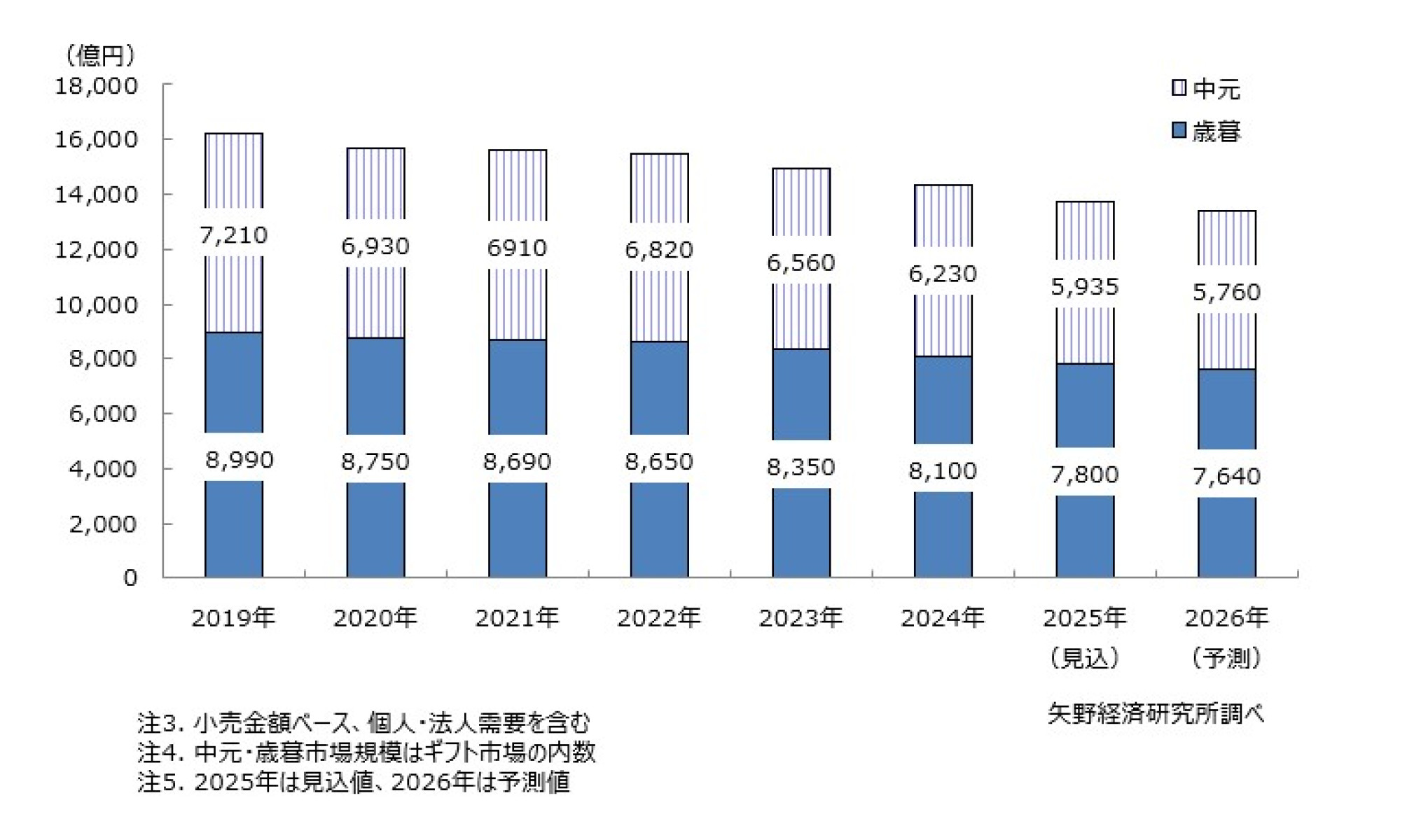 ギフト市場に関する調査を実施（2025年） | ニュース・トピックス