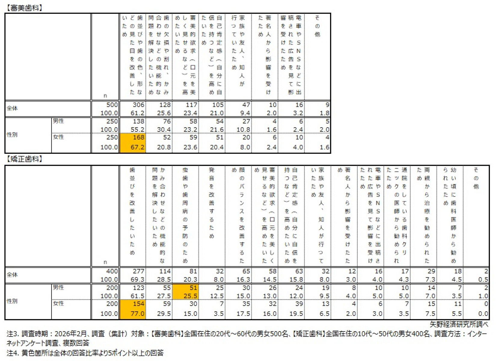審美歯科・矯正歯科に関する消費者アンケート調査を実施（2026年