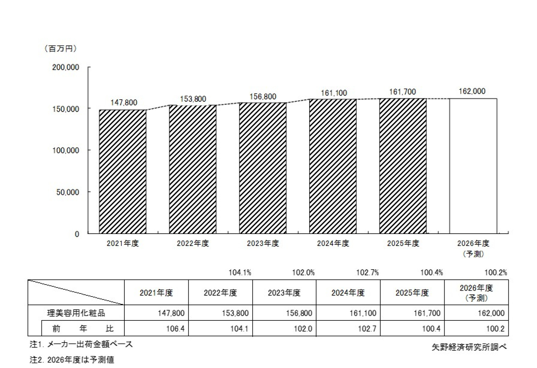 理美容向け業務用化粧品市場に関する調査を実施（2026年） | ニュース