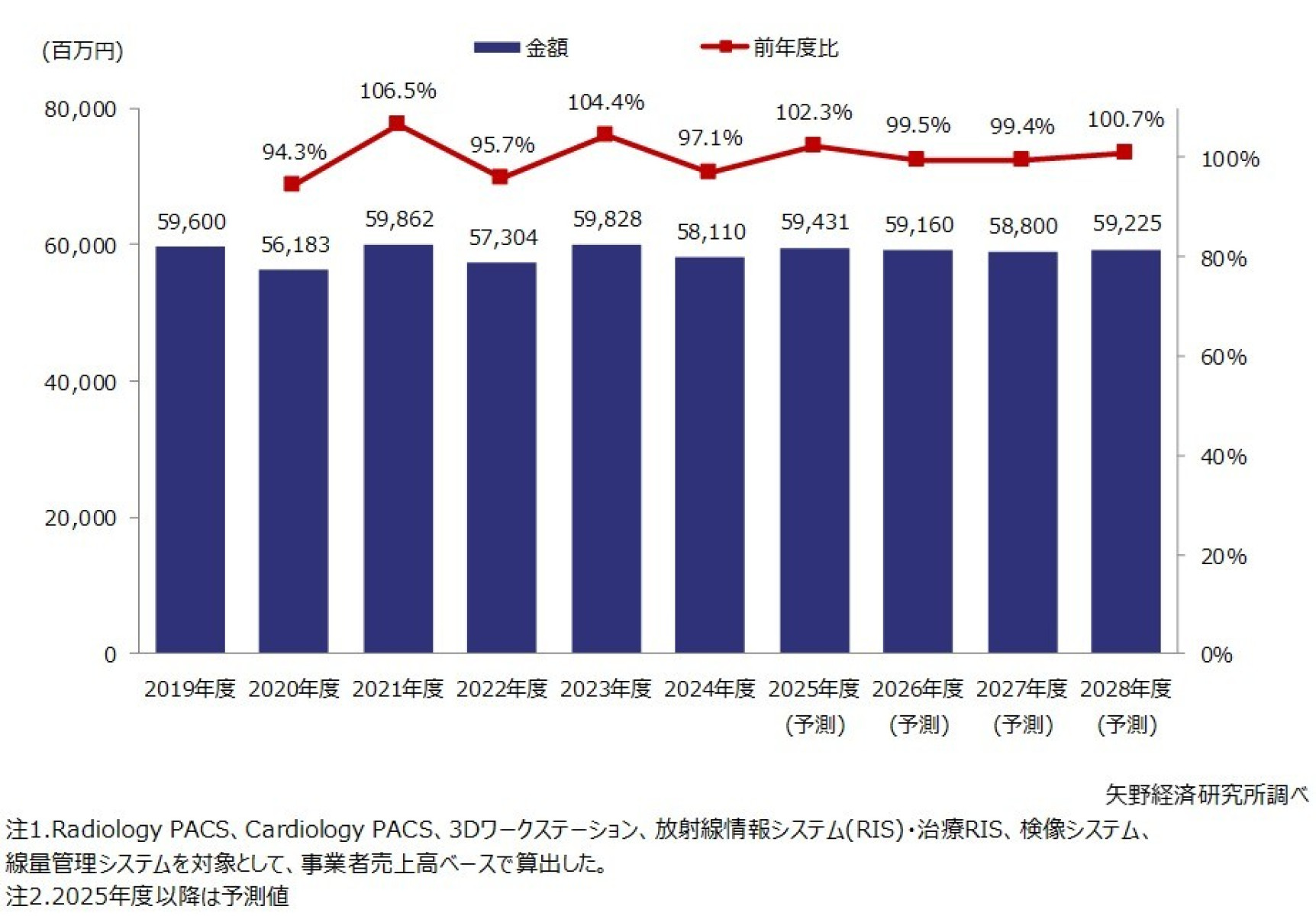 医用画像関連システム市場に関する調査を実施（2025年） | ニュース