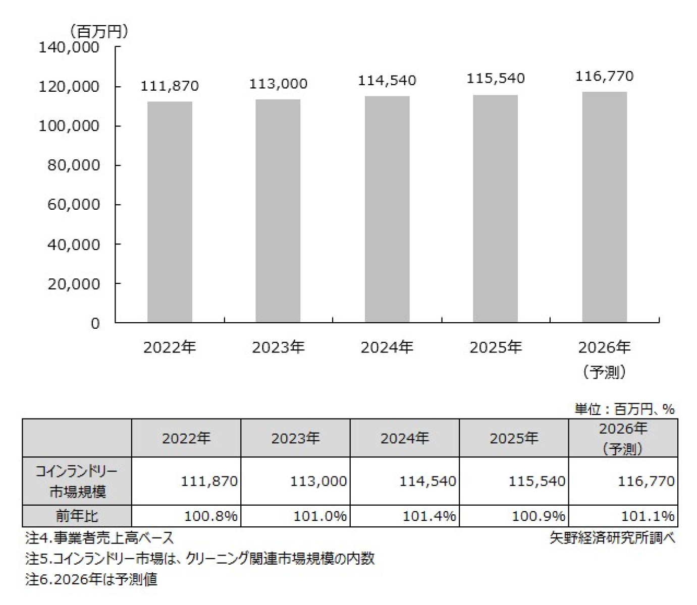 クリーニング関連市場に関する調査を実施（2026年） | ニュース 