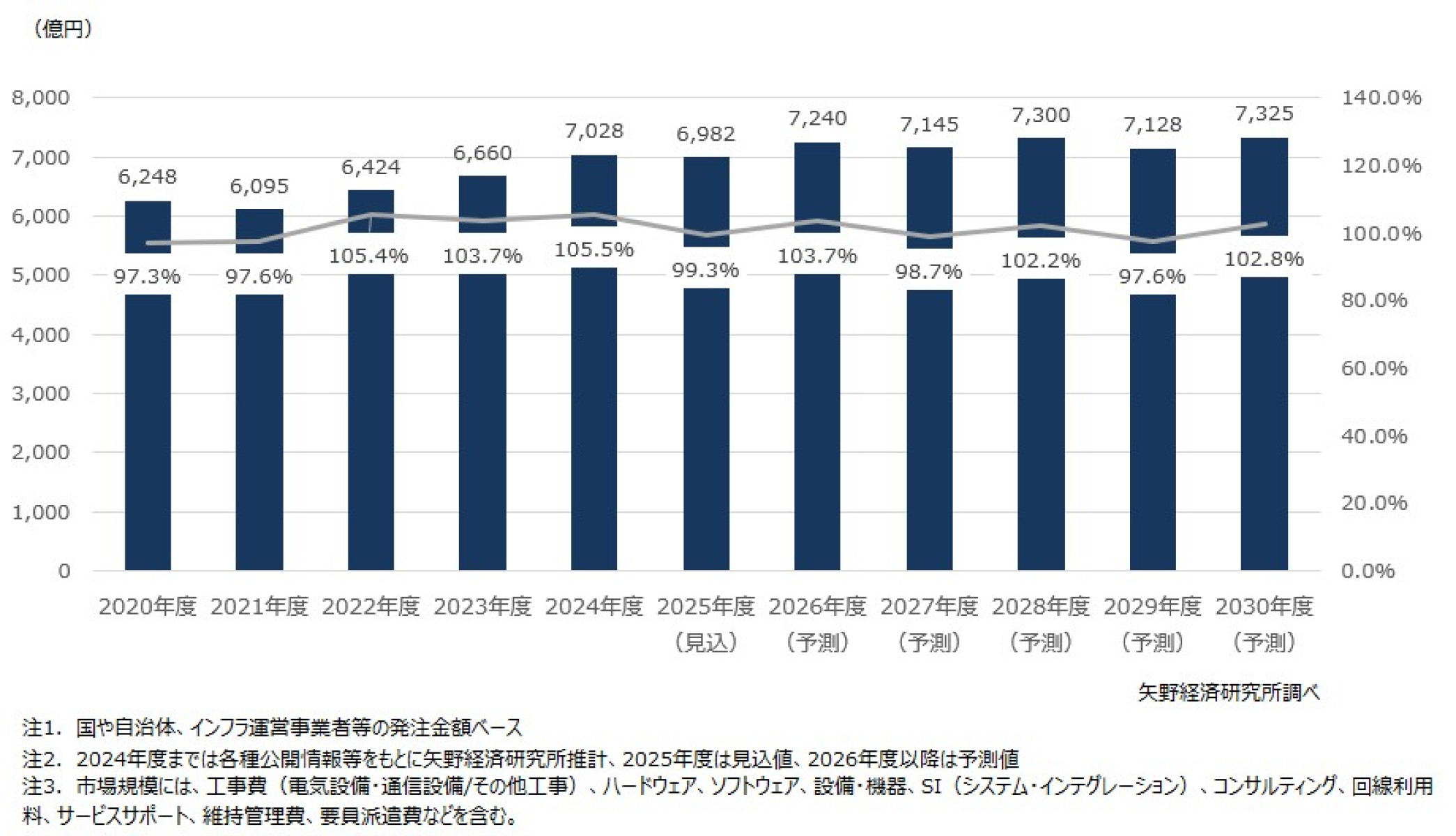 社会インフラIT市場に関する調査を実施（2026年） | ニュース