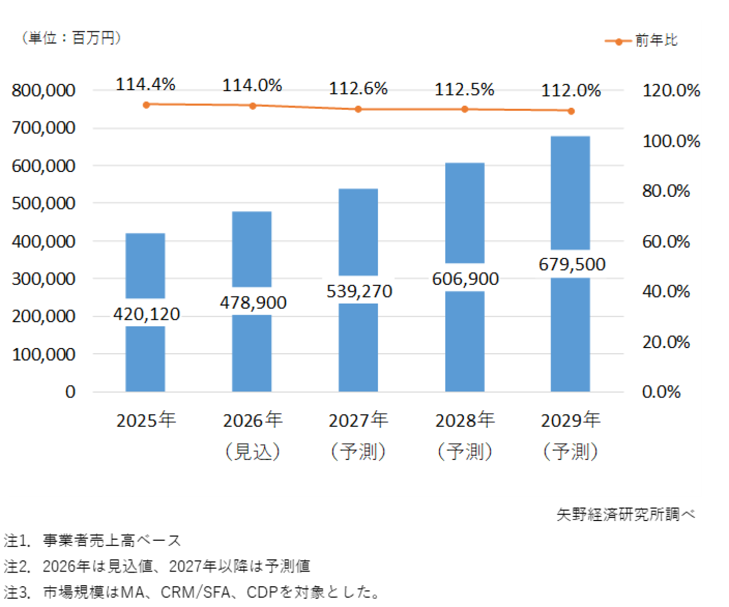デジタルマーケティング市場に関する調査を実施（2026年） | ニュース